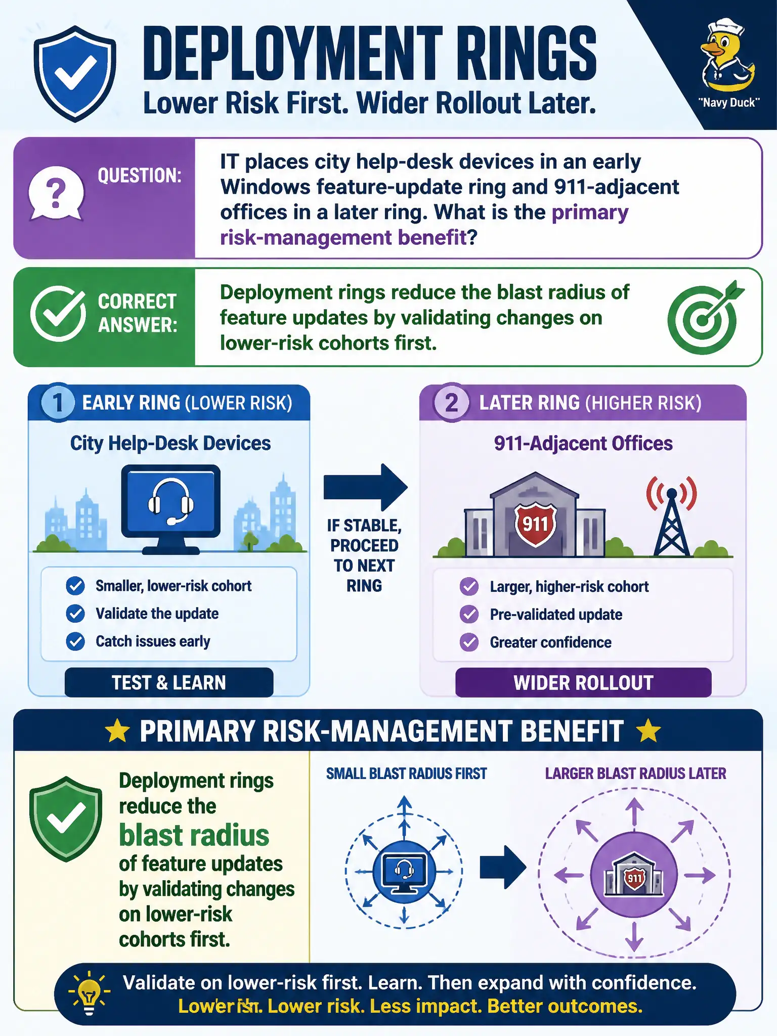 To Create an exciting colorful infographic that explains the concepts in the question: Question: IT places city help-desk devices in an early Windows feature-update ring and 911-adjacent offices in a later ring. What is the primary risk-management benefit? Correct Answer: Deployment rings reduce the blast radius of feature updates by validating changes on lower-risk cohorts first. Put EVERY visible label in double quotes. No people. No A/B/C/D letters. In one of the four corners put a little "Navy Duck".