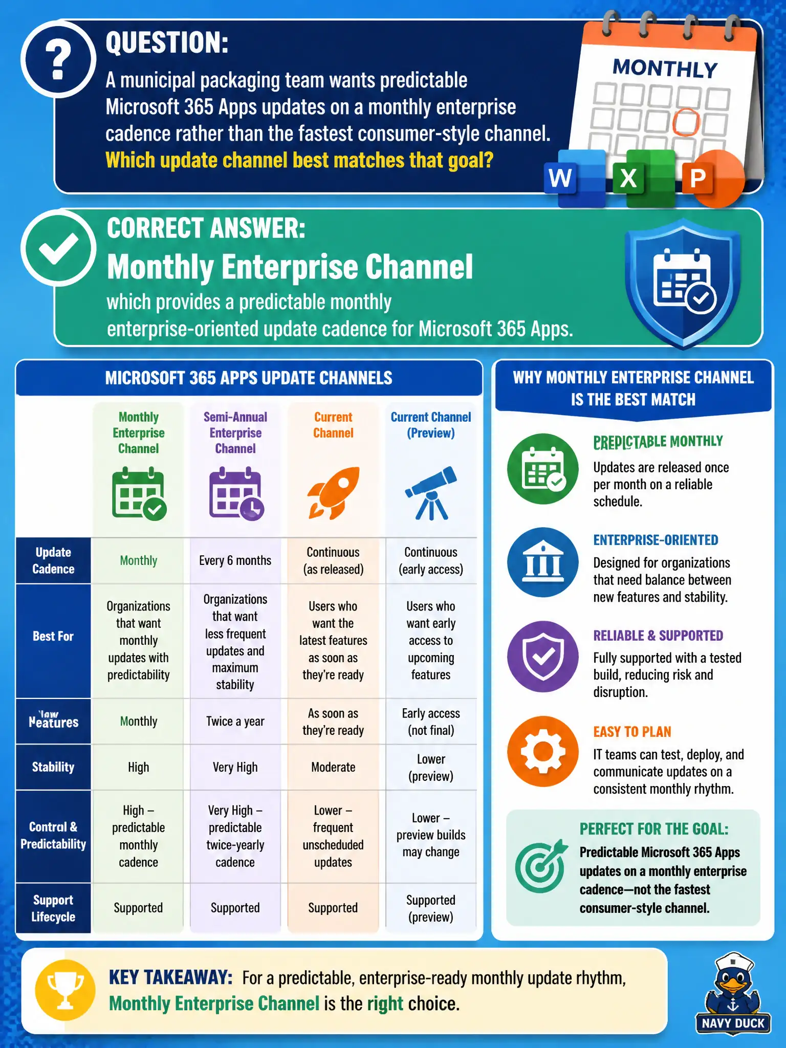 To Create an exciting colorful infographic that explains the concepts in the question: Question: A municipal packaging team wants predictable Microsoft 365 Apps updates on a monthly enterprise cadence rather than the fastest consumer-style channel. Which update channel best matches that goal? Correct Answer: Monthly Enterprise Channel, which provides a predictable monthly enterprise-oriented update cadence for Microsoft 365 Apps. Put EVERY visible label in double quotes. No people. No A/B/C/D letters. In one of the four corners put a little "Navy Duck".