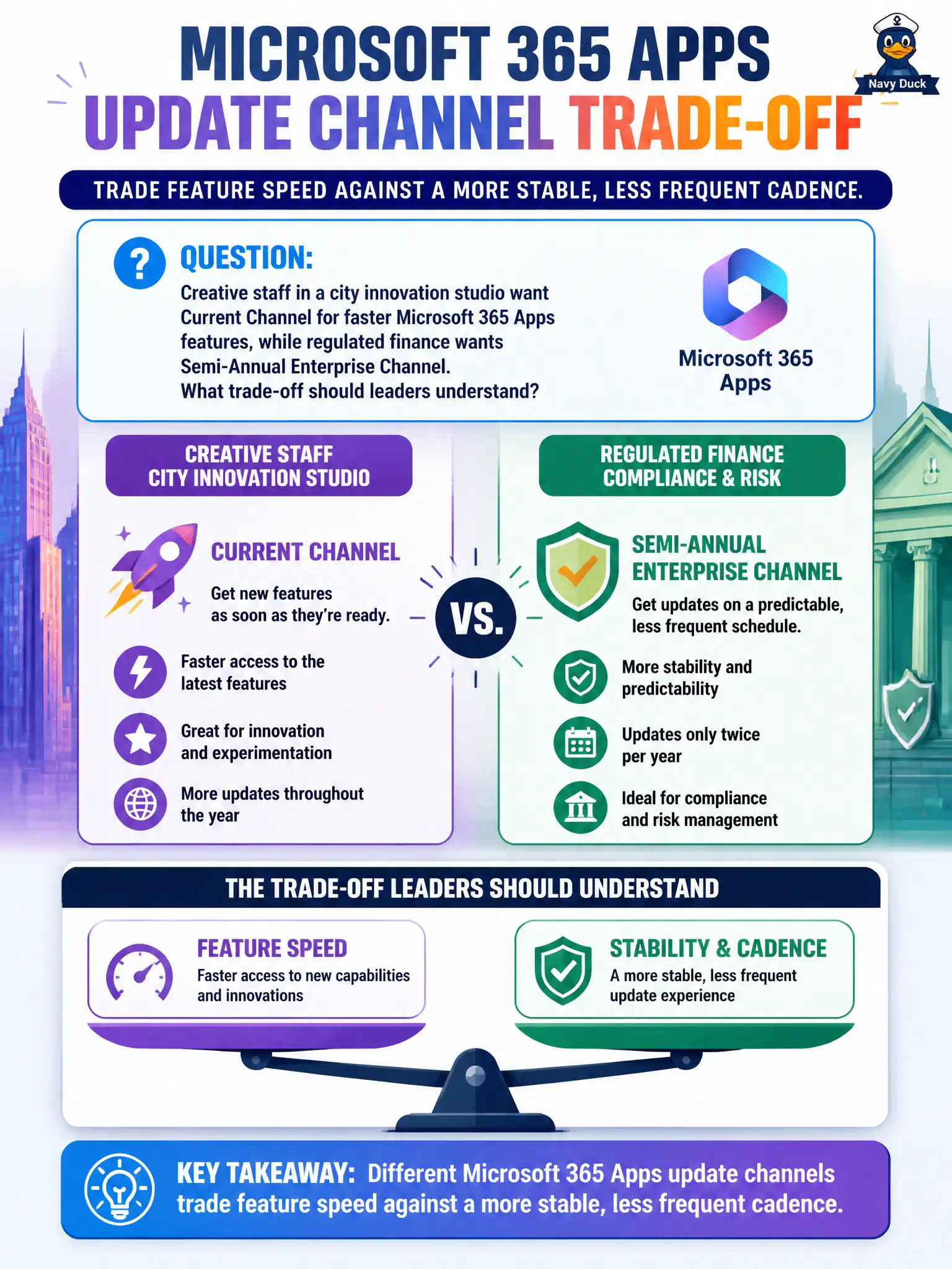 To Create an exciting colorful infographic that explains the concepts in the question: Question: Creative staff in a city innovation studio want Current Channel for faster Microsoft 365 Apps features, while regulated finance wants Semi-Annual Enterprise Channel. What trade-off should leaders understand? Correct Answer: Different Microsoft 365 Apps update channels trade feature speed against a more stable, less frequent cadence. Put EVERY visible label in double quotes. No people. No A/B/C/D letters. In one of the four corners put a little "Navy Duck".