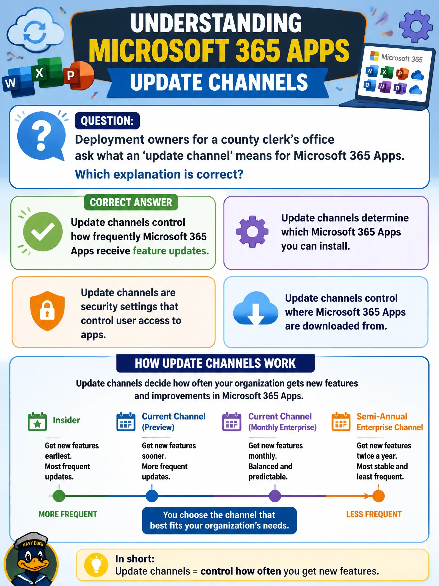 To Create an exciting colorful infographic that explains the concepts in the question: Question: Deployment owners for a county clerk’s office ask what an ‘update channel’ means for Microsoft 365 Apps. Which explanation is correct? Correct Answer: Update channels control how frequently Microsoft 365 Apps receive feature updates. Put EVERY visible label in double quotes. No people. No A/B/C/D letters. In one of the four corners put a little "Navy Duck".
