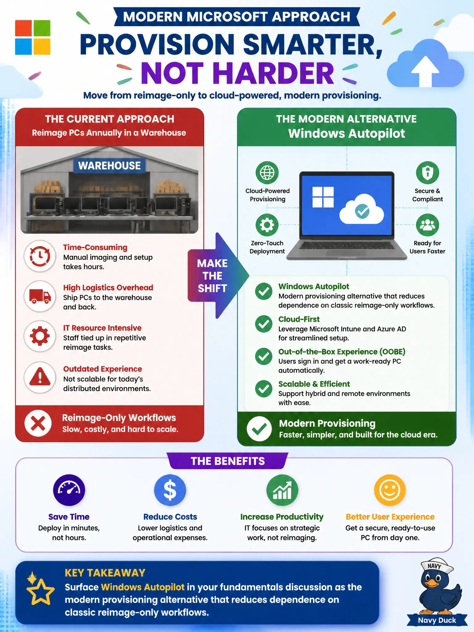 To Create an exciting colorful infographic that explains the concepts in the question: Question: A school district still images PCs annually in a warehouse and ignores cloud provisioning. Which modern Microsoft approach should a fundamentals discussion surface as the alternative? Correct Answer: Windows Autopilot as a modern provisioning alternative that reduces dependence on classic reimage-only workflows. Put EVERY visible label in double quotes. No people. No A/B/C/D letters. In one of the four corners put a little "Navy Duck".