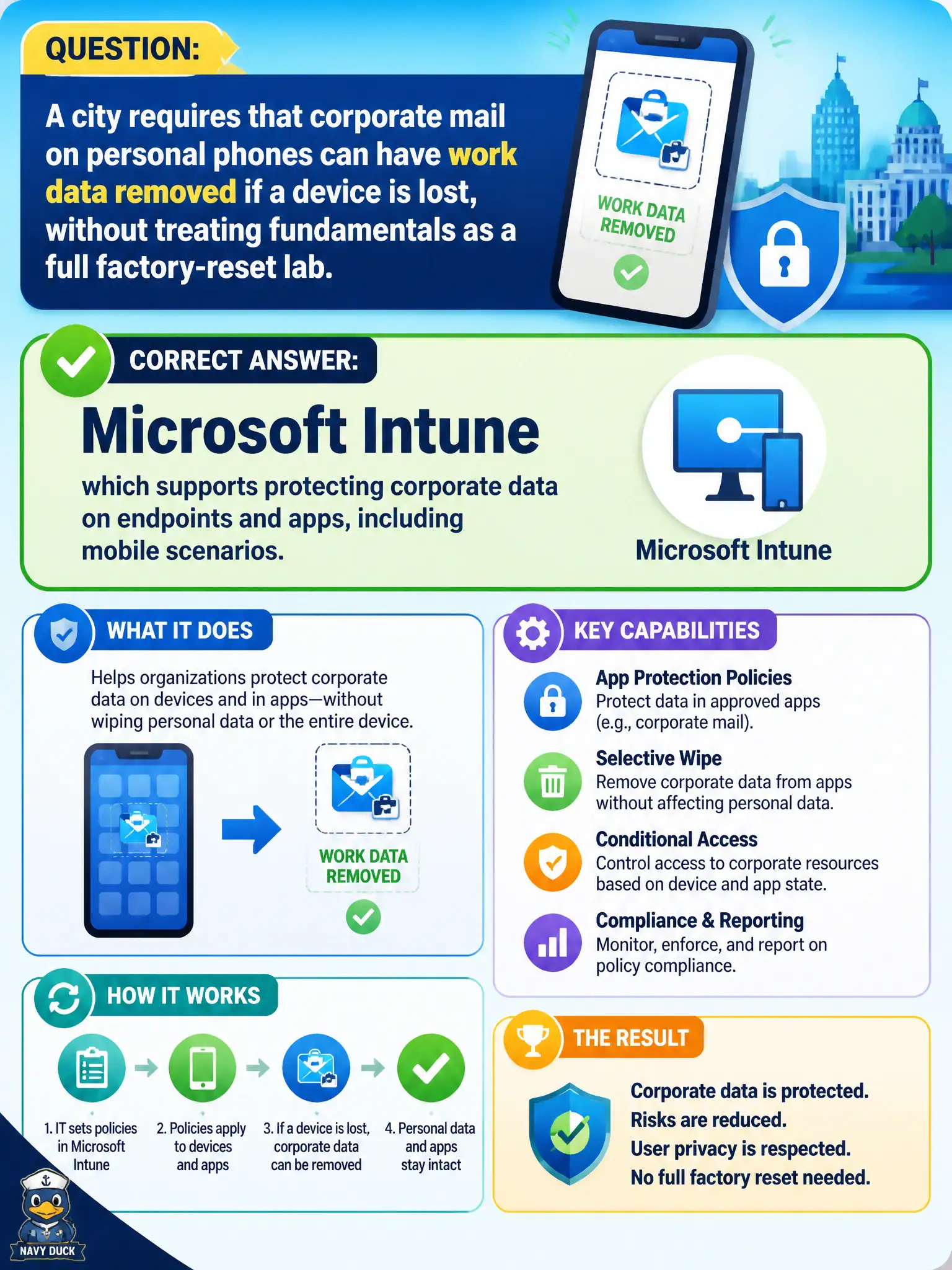 To Create an exciting colorful infographic that explains the concepts in the question: Question: A city requires that corporate mail on personal phones can have work data removed if a device is lost, without treating fundamentals as a full factory-reset lab. Which Microsoft endpoint capability family addresses protecting corporate data on apps and devices? Correct Answer: Microsoft Intune, which supports protecting corporate data on endpoints and apps, including mobile scenarios. Put EVERY visible label in double quotes. No people. No A/B/C/D letters. In one of the four corners put a little "Navy Duck".
