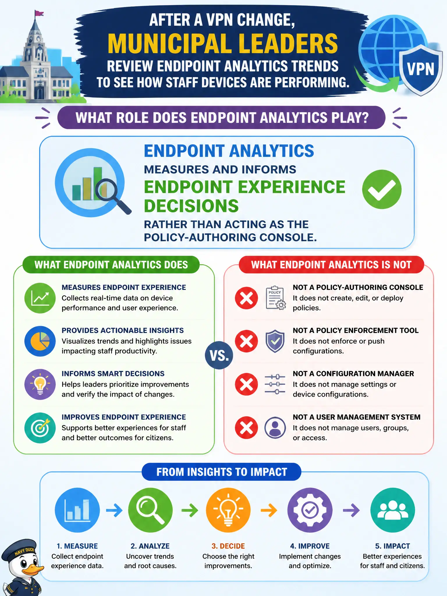 To Create an exciting colorful infographic that explains the concepts in the question: Question: After a VPN change, municipal leaders review Endpoint Analytics trends to see how staff devices are performing. What role does Endpoint Analytics play? Correct Answer: It measures and informs endpoint experience decisions rather than acting as the policy-authoring console. Put EVERY visible label in double quotes. No people. No A/B/C/D letters. In one of the four corners put a little "Navy Duck".