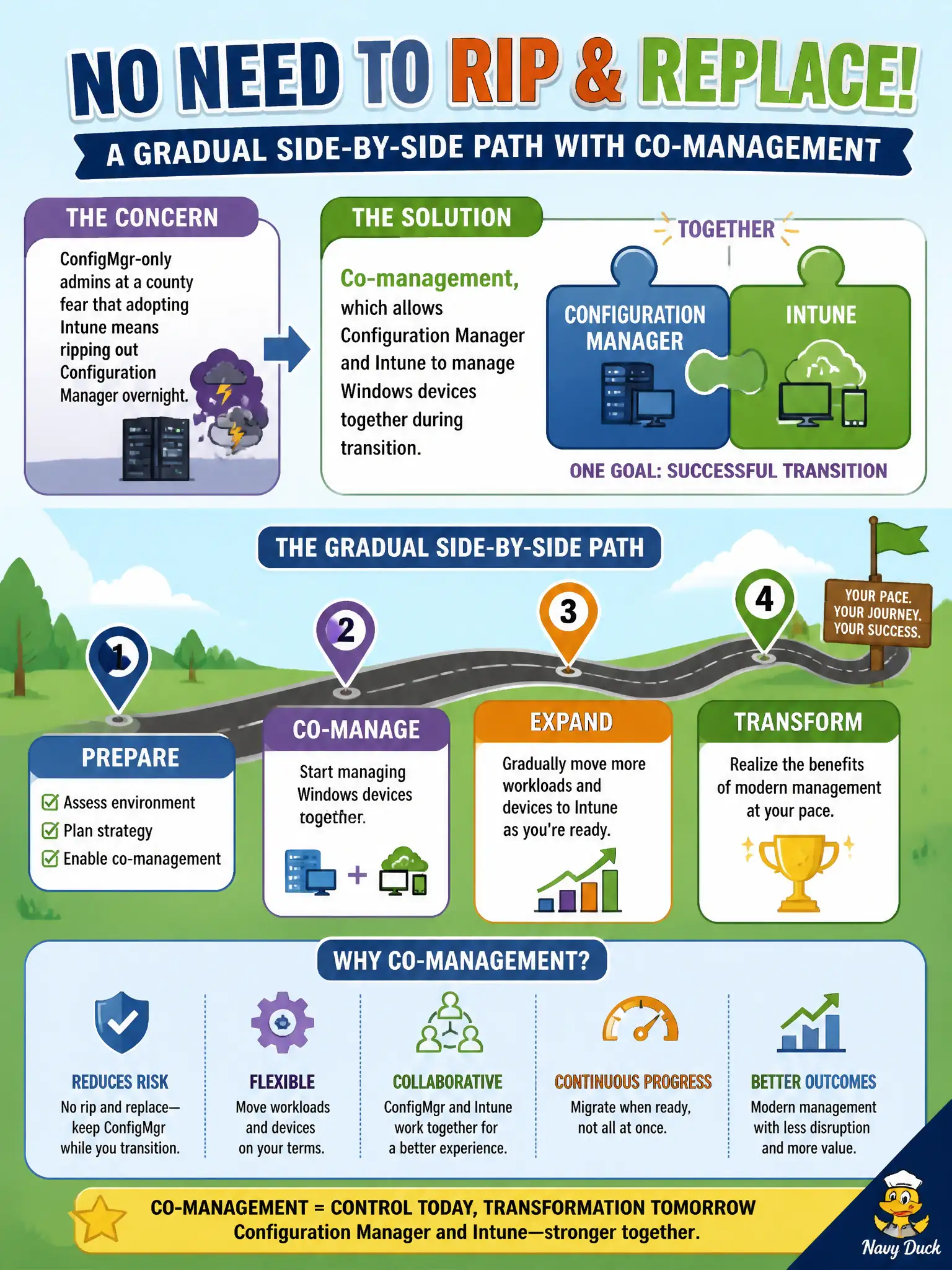 To Create an exciting colorful infographic that explains the concepts in the question: Question: ConfigMgr-only admins at a county fear that adopting Intune means ripping out Configuration Manager overnight. Which approach describes a gradual side-by-side path? Correct Answer: Co-management, which allows Configuration Manager and Intune to manage Windows devices together during transition. Put EVERY visible label in double quotes. No people. No A/B/C/D letters. In one of the four corners put a little "Navy Duck".