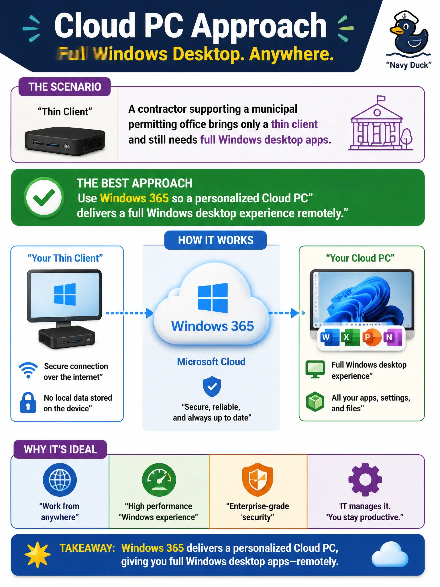 To Create an exciting colorful infographic that explains the concepts in the question: Question: A contractor supporting a municipal permitting office brings only a thin client and still needs full Windows desktop apps. Which option best describes the Cloud PC approach? Correct Answer: Use Windows 365 so a personalized Cloud PC delivers a full Windows desktop experience remotely. Put EVERY visible label in double quotes. No people. No A/B/C/D letters. In one of the four corners put a little "Navy Duck".
