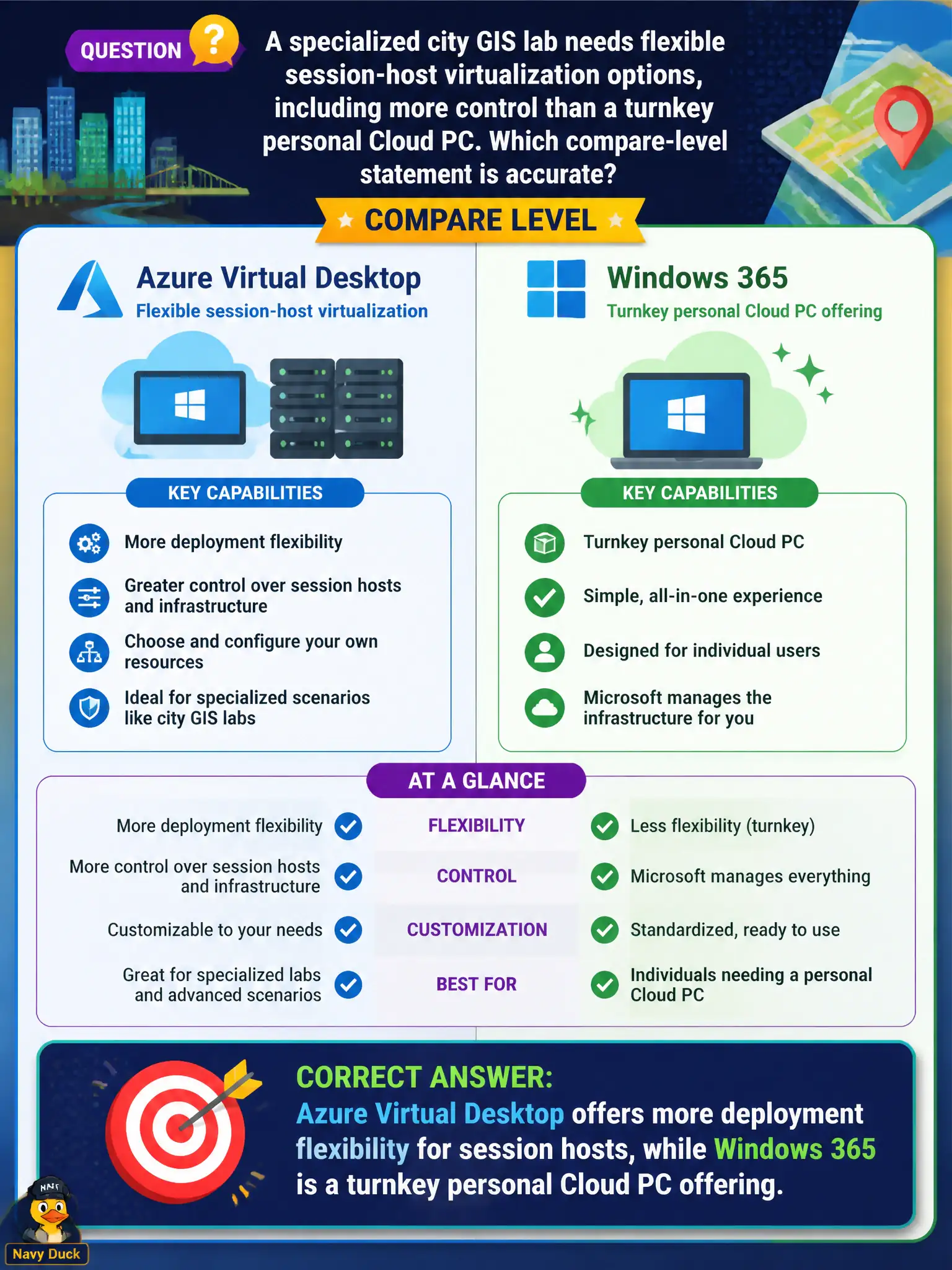 To Create an exciting colorful infographic that explains the concepts in the question: Question: A specialized city GIS lab needs flexible session-host virtualization options, including more control than a turnkey personal Cloud PC. Which compare-level statement is accurate? Correct Answer: Azure Virtual Desktop offers more deployment flexibility for session hosts, while Windows 365 is a turnkey personal Cloud PC offering. Put EVERY visible label in double quotes. No people. No A/B/C/D letters. In one of the four corners put a little "Navy Duck".