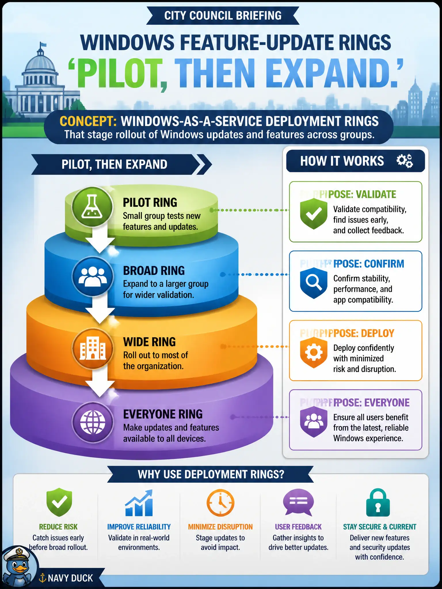 To Create an exciting colorful infographic that explains the concepts in the question: Question: A city council briefing explains Windows feature-update rings as ‘pilot, then expand.’ What concept is being communicated? Correct Answer: Windows-as-a-Service deployment rings that stage rollout of Windows updates and features across groups. Put EVERY visible label in double quotes. No people. No A/B/C/D letters. In one of the four corners put a little "Navy Duck".