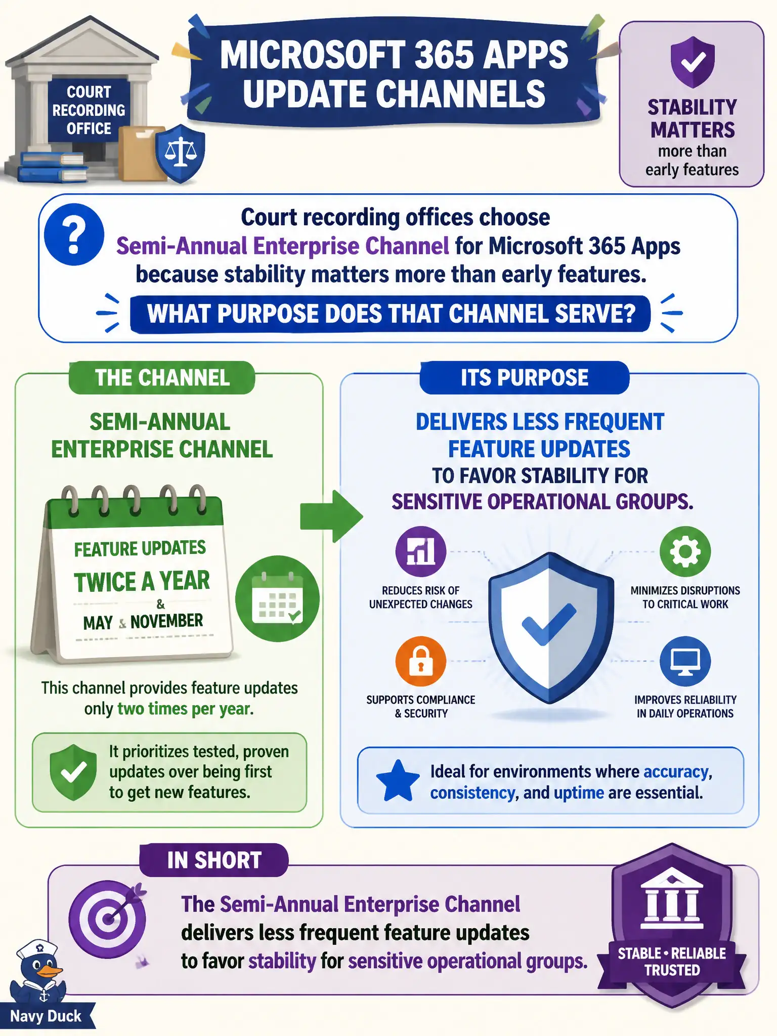 To Create an exciting colorful infographic that explains the concepts in the question: Question: Court recording offices choose Semi-Annual Enterprise Channel for Microsoft 365 Apps because stability matters more than early features. What purpose does that channel serve? Correct Answer: It delivers less frequent feature updates to favor stability for sensitive operational groups. Put EVERY visible label in double quotes. No people. No A/B/C/D letters. In one of the four corners put a little "Navy Duck".
