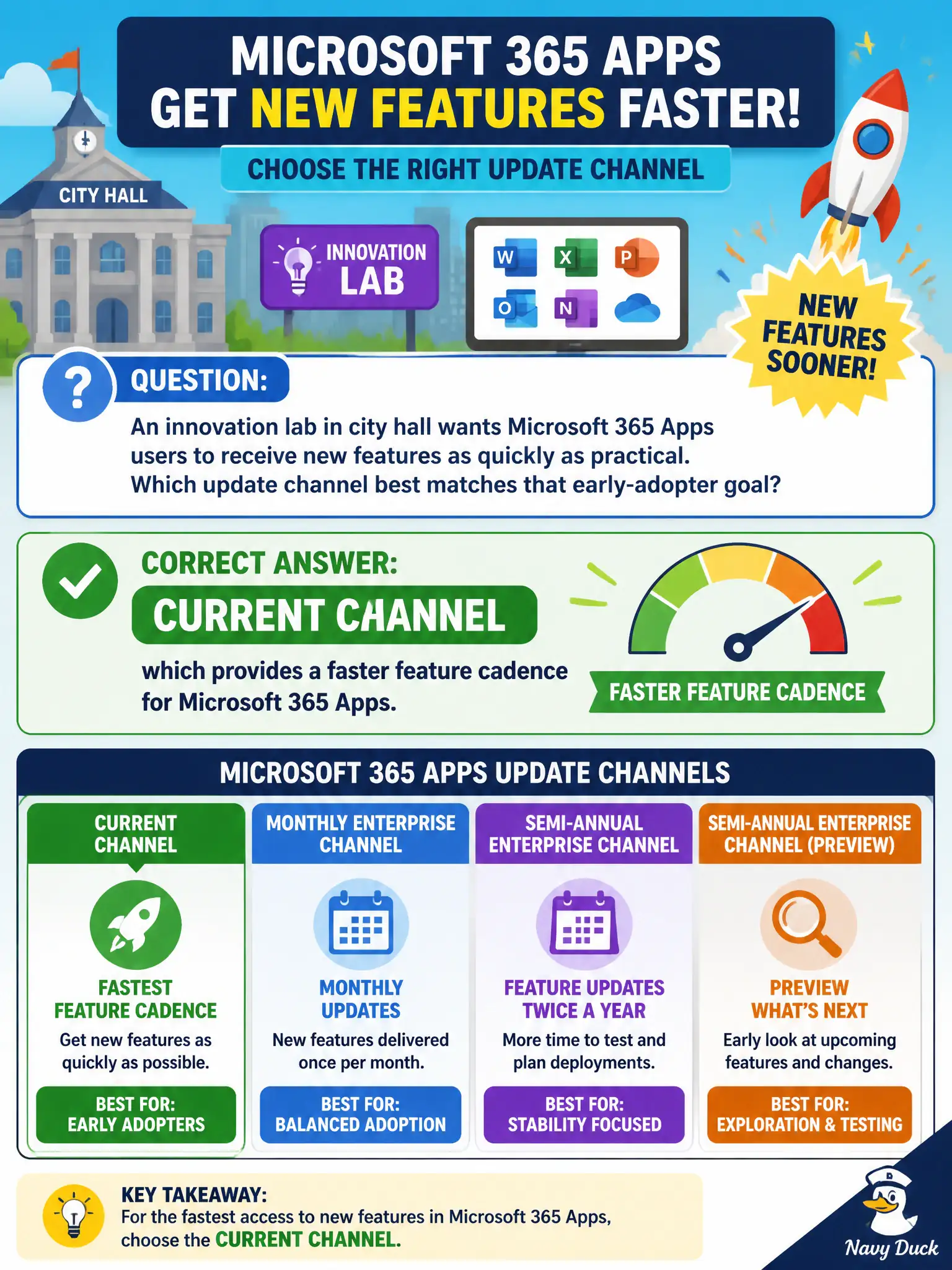 To Create an exciting colorful infographic that explains the concepts in the question: Question: An innovation lab in city hall wants Microsoft 365 Apps users to receive new features as quickly as practical. Which update channel best matches that early-adopter goal? Correct Answer: Current Channel, which provides a faster feature cadence for Microsoft 365 Apps. Put EVERY visible label in double quotes. No people. No A/B/C/D letters. In one of the four corners put a little "Navy Duck".