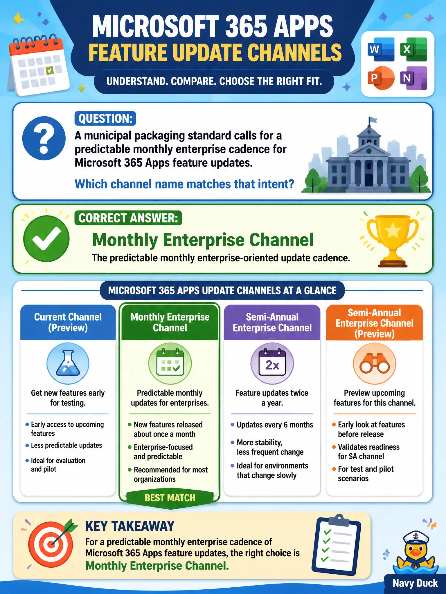 To Create an exciting colorful infographic that explains the concepts in the question: Question: A municipal packaging standard calls for a predictable monthly enterprise cadence for Microsoft 365 Apps feature updates. Which channel name matches that intent? Correct Answer: Monthly Enterprise Channel as the predictable monthly enterprise-oriented update cadence. Put EVERY visible label in double quotes. No people. No A/B/C/D letters. In one of the four corners put a little "Navy Duck".