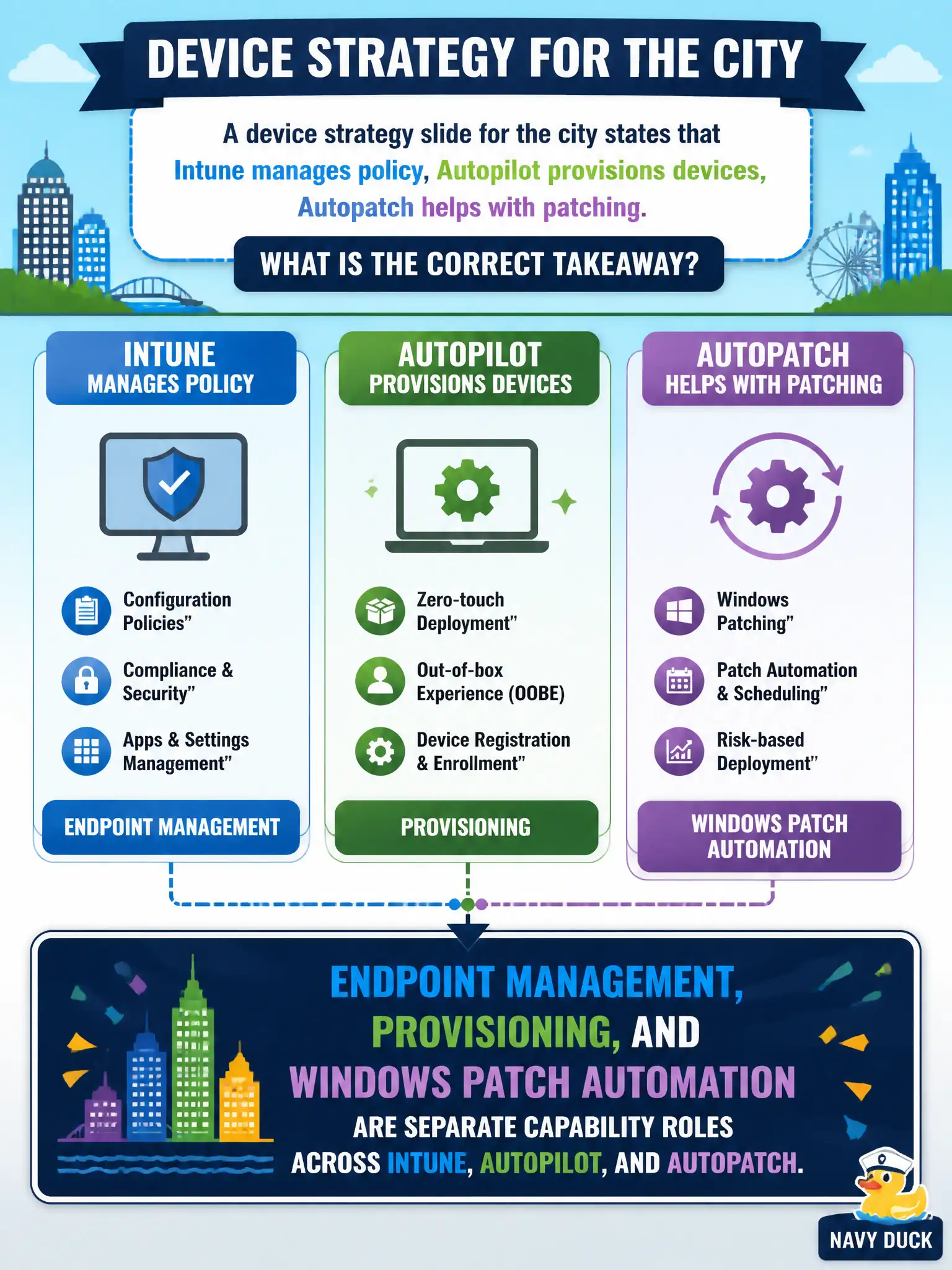 To Create an exciting colorful infographic that explains the concepts in the question: Question: A device strategy slide for the city states that Intune manages policy, Autopilot provisions devices, and Autopatch helps with patching. What is the correct takeaway? Correct Answer: Endpoint management, provisioning, and Windows patch automation are separate capability roles across Intune, Autopilot, and Autopatch. Put EVERY visible label in double quotes. No people. No A/B/C/D letters. In one of the four corners put a little "Navy Duck".