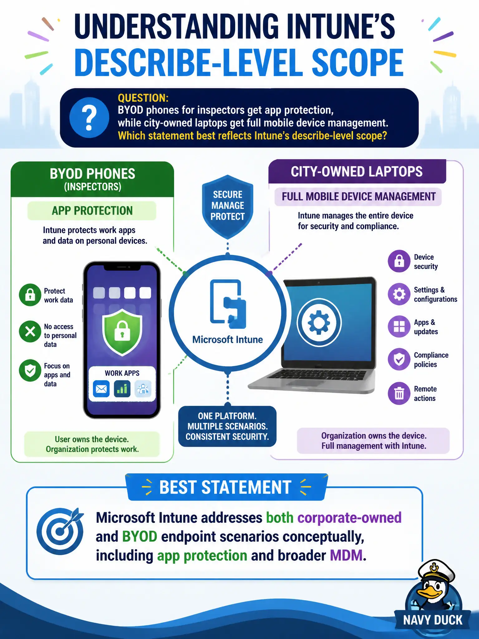 To Create an exciting colorful infographic that explains the concepts in the question: Question: BYOD phones for inspectors get app protection, while city-owned laptops get full mobile device management. Which statement best reflects Intune’s describe-level scope? Correct Answer: Microsoft Intune addresses both corporate-owned and BYOD endpoint scenarios conceptually, including app protection and broader MDM. Put EVERY visible label in double quotes. No people. No A/B/C/D letters. In one of the four corners put a little "Navy Duck".