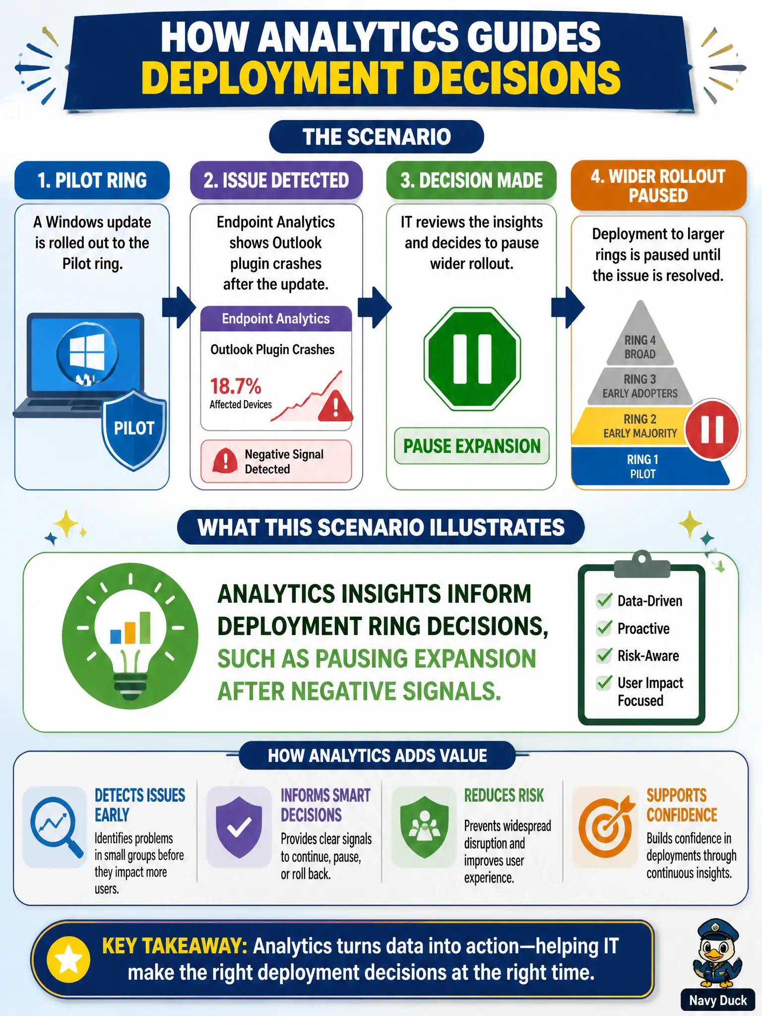 To Create an exciting colorful infographic that explains the concepts in the question: Question: Endpoint Analytics shows Outlook plugin crashes after a Windows update in a pilot ring, prompting IT to pause wider rollout. What does this scenario illustrate? Correct Answer: Analytics insights inform deployment ring decisions, such as pausing expansion after negative signals. Put EVERY visible label in double quotes. No people. No A/B/C/D letters. In one of the four corners put a little "Navy Duck".