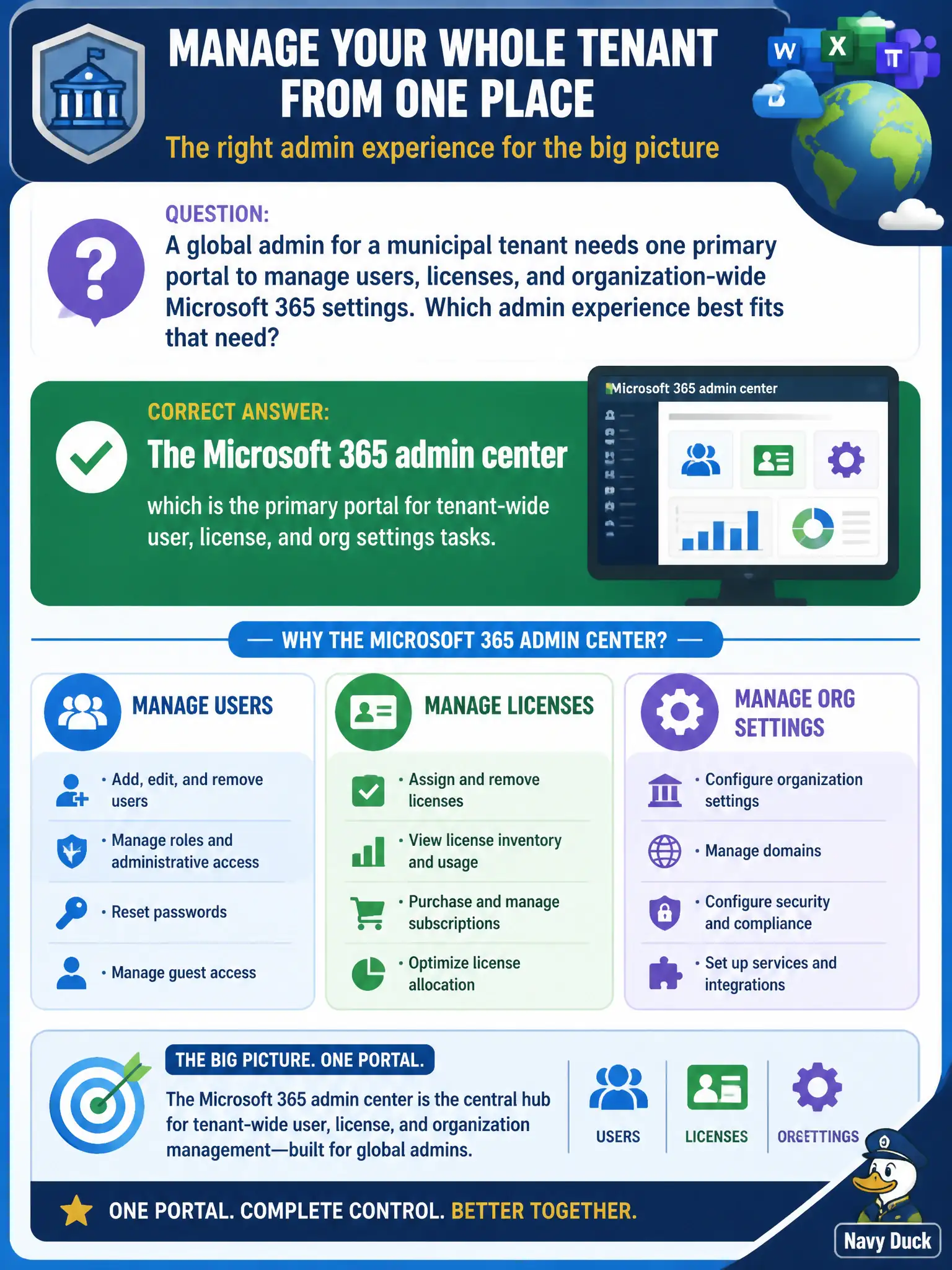 To Create an exciting colorful infographic that explains the concepts in the question: Question: A global admin for a municipal tenant needs one primary portal to manage users, licenses, and organization-wide Microsoft 365 settings. Which admin experience best fits that need? Correct Answer: The Microsoft 365 admin center, which is the primary portal for tenant-wide user, license, and org settings tasks. Put EVERY visible label in double quotes. No people. No A/B/C/D letters. In one of the four corners put a little "Navy Duck".