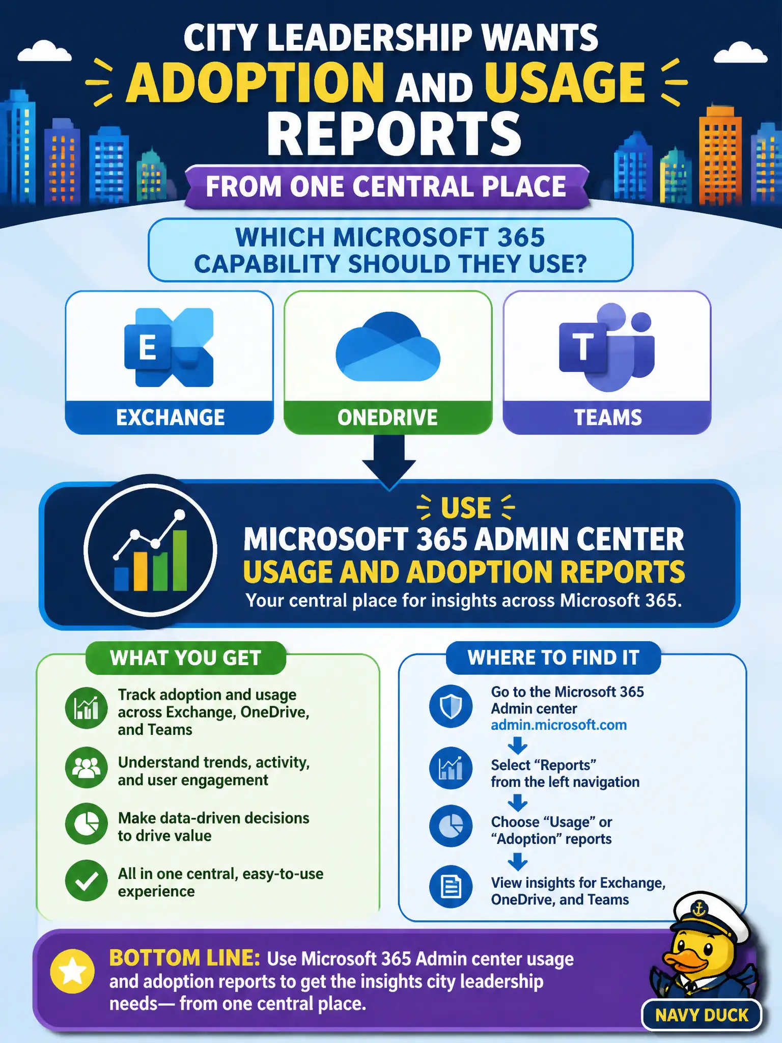 To Create an exciting colorful infographic that explains the concepts in the question: Question: City leadership wants adoption and usage reports for Exchange, OneDrive, and Teams from one central place. Which Microsoft 365 capability should they use? Correct Answer: Microsoft 365 Admin center usage and adoption reports Put EVERY visible label in double quotes. No people. No A/B/C/D letters. In one of the four corners put a little "Navy Duck".