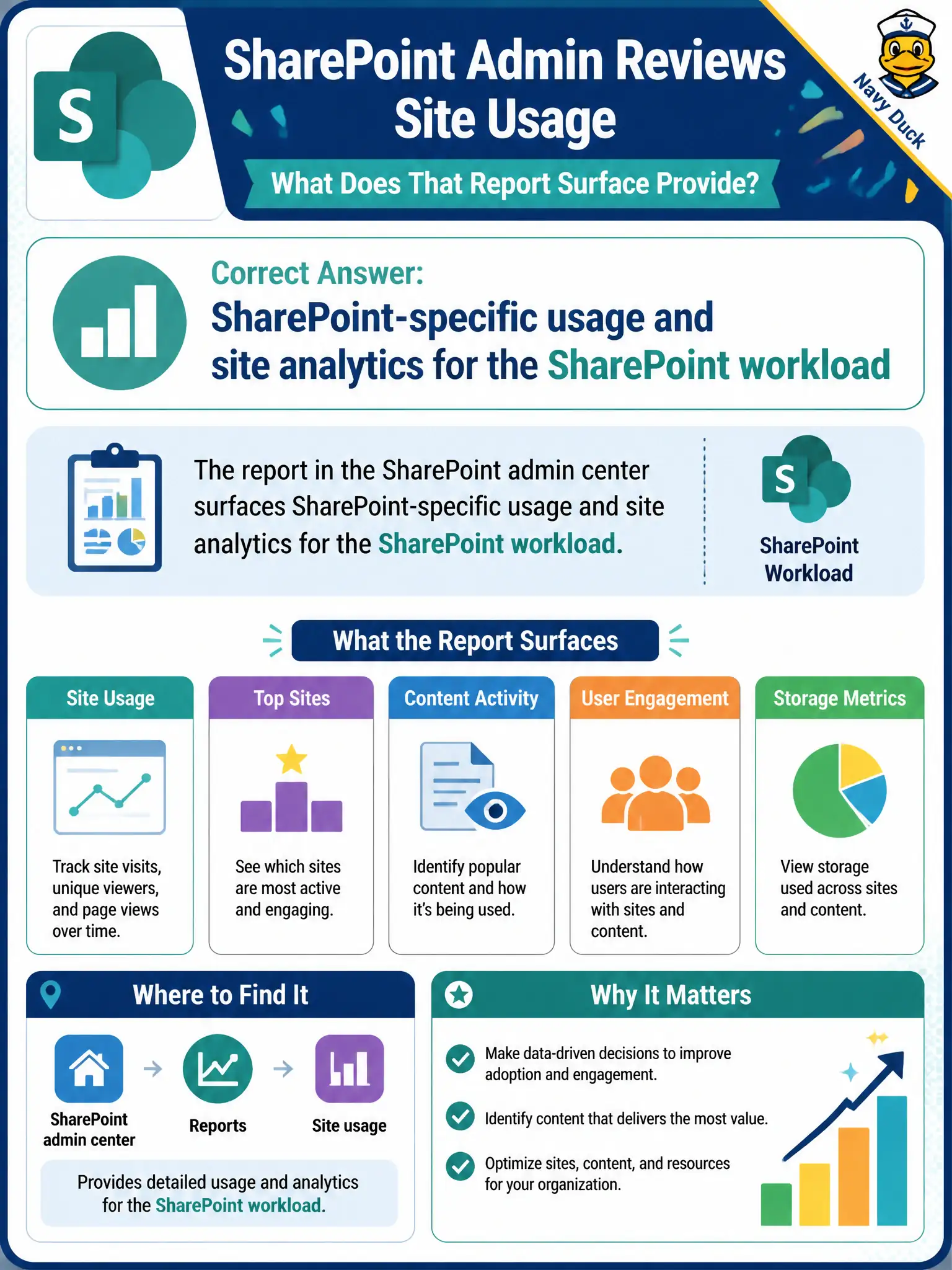 To Create an exciting colorful infographic that explains the concepts in the question: Question: A SharePoint admin for the county intranet reviews site usage inside the SharePoint admin center. What does that report surface provide? Correct Answer: SharePoint-specific usage and site analytics for the SharePoint workload Put EVERY visible label in double quotes. No people. No A/B/C/D letters. In one of the four corners put a little "Navy Duck".