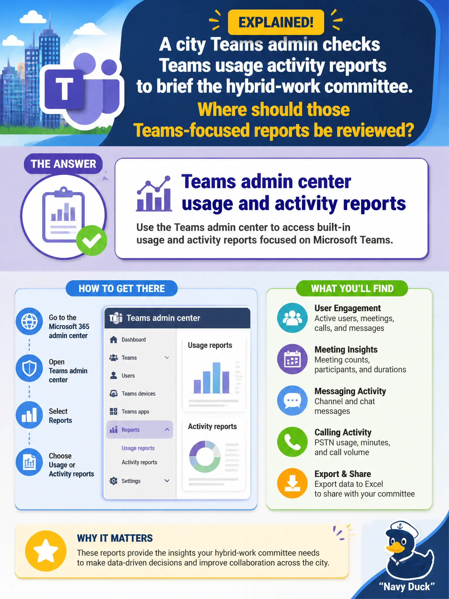 To Create an exciting colorful infographic that explains the concepts in the question: Question: A city Teams admin checks Teams usage activity reports to brief the hybrid-work committee. Where should those Teams-focused reports be reviewed? Correct Answer: Teams admin center usage and activity reports Put EVERY visible label in double quotes. No people. No A/B/C/D letters. In one of the four corners put a little "Navy Duck".