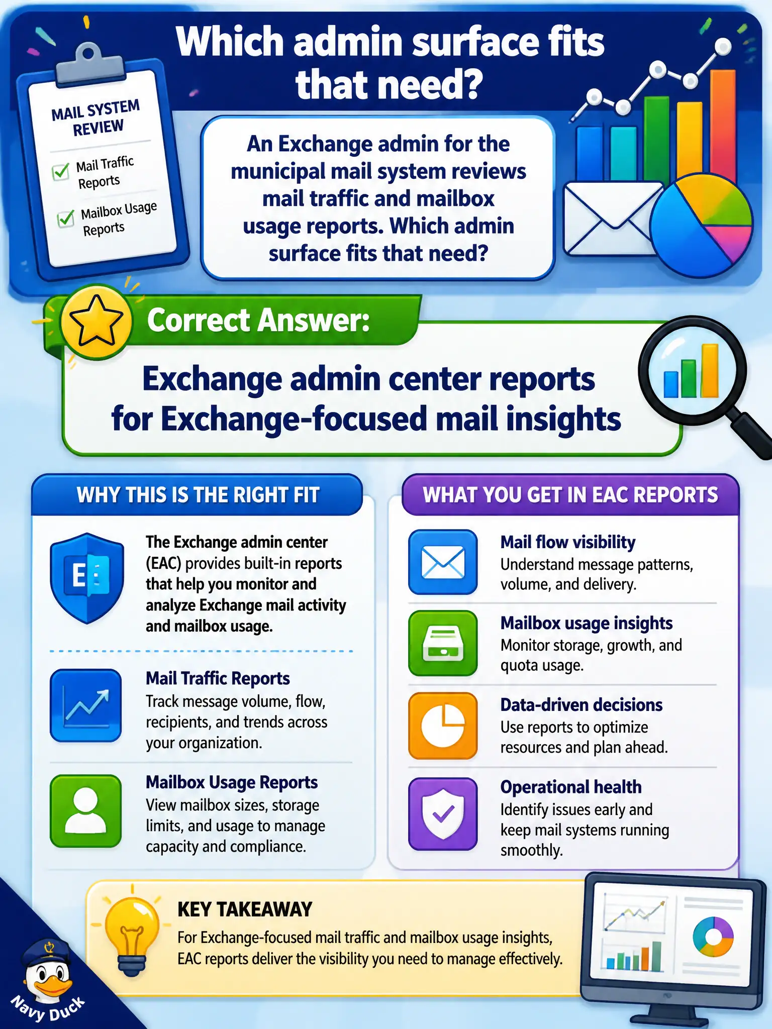 To Create an exciting colorful infographic that explains the concepts in the question: Question: An Exchange admin for the municipal mail system reviews mail traffic and mailbox usage reports. Which admin surface fits that need? Correct Answer: Exchange admin center reports for Exchange-focused mail insights Put EVERY visible label in double quotes. No people. No A/B/C/D letters. In one of the four corners put a little "Navy Duck".
