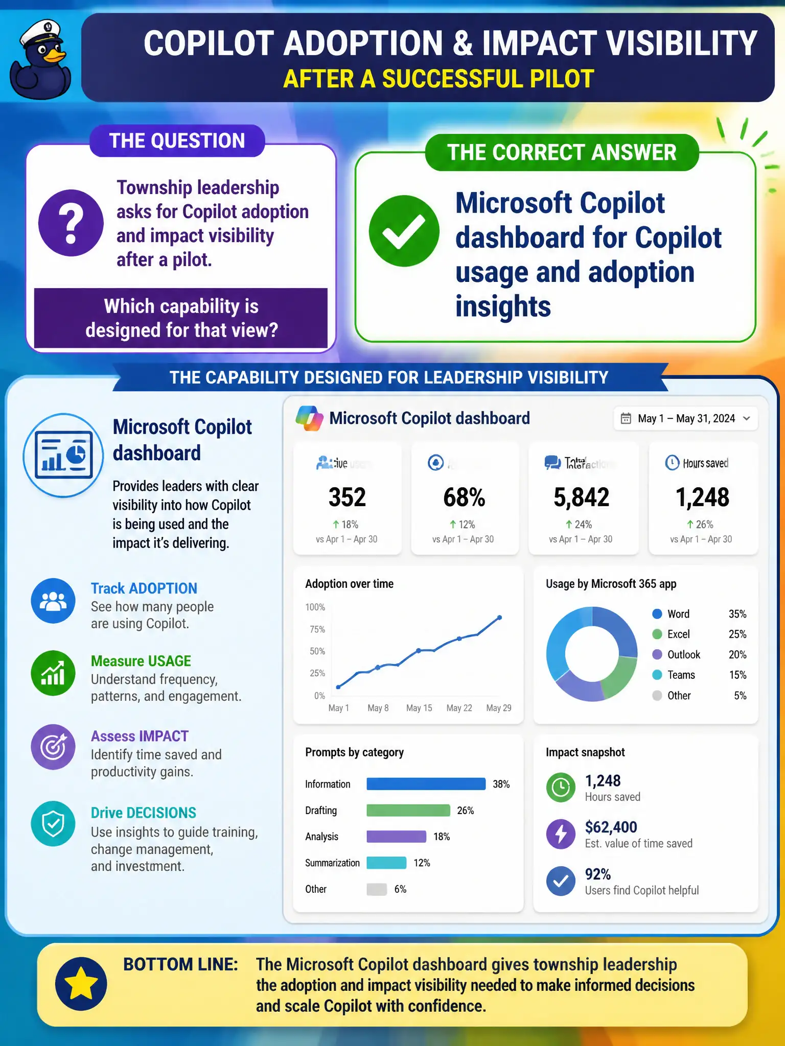 To Create an exciting colorful infographic that explains the concepts in the question: Question: Township leadership asks for Copilot adoption and impact visibility after a pilot. Which capability is designed for that view? Correct Answer: Microsoft Copilot dashboard for Copilot usage and adoption insights Put EVERY visible label in double quotes. No people. No A/B/C/D letters. In one of the four corners put a little "Navy Duck".