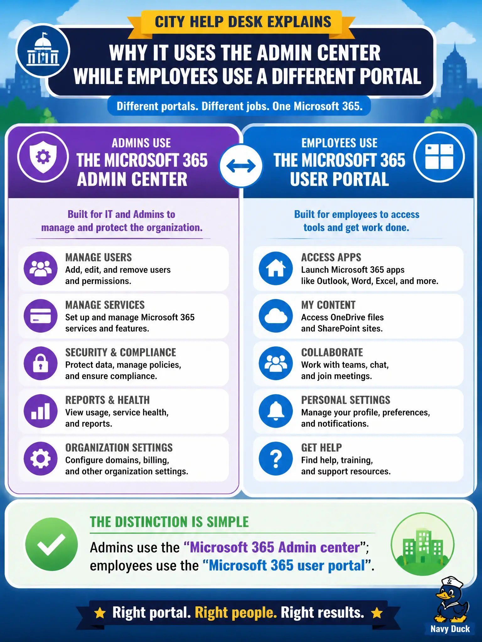 To Create an exciting colorful infographic that explains the concepts in the question: Question: A city help desk must explain why IT uses the Admin center while employees use a different portal. Which distinction is correct? Correct Answer: Admins use the Microsoft 365 Admin center; employees use the Microsoft 365 user portal Put EVERY visible label in double quotes. No people. No A/B/C/D letters. In one of the four corners put a little "Navy Duck".