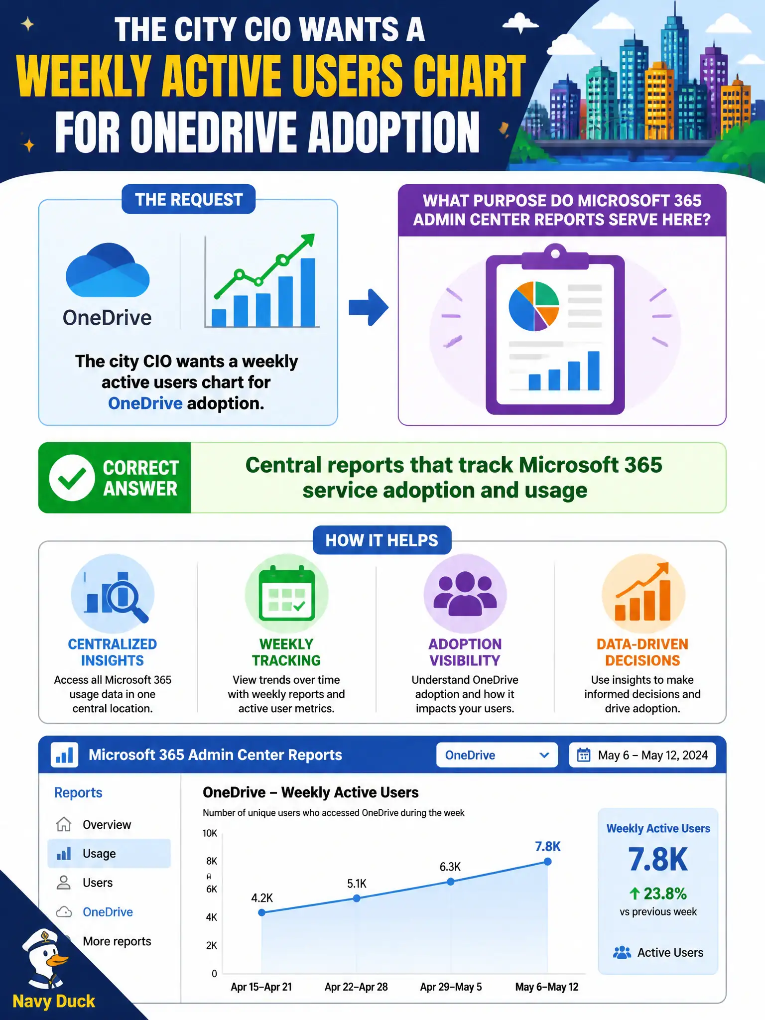 To Create an exciting colorful infographic that explains the concepts in the question: Question: The city CIO wants a weekly active users chart for OneDrive adoption. Which purpose do Microsoft 365 Admin center reports serve here? Correct Answer: Central reports that track Microsoft 365 service adoption and usage Put EVERY visible label in double quotes. No people. No A/B/C/D letters. In one of the four corners put a little "Navy Duck".
