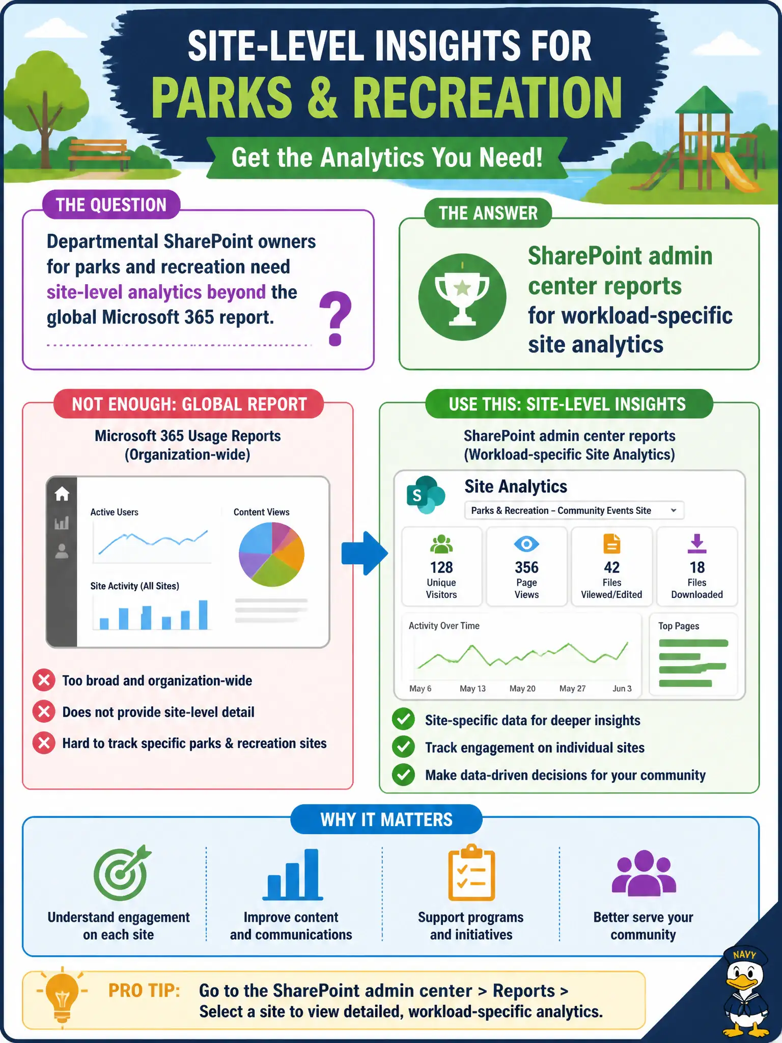 To Create an exciting colorful infographic that explains the concepts in the question: Question: Departmental SharePoint owners for parks and recreation need site-level analytics beyond the global Microsoft 365 report. What should they use? Correct Answer: SharePoint admin center reports for workload-specific site analytics Put EVERY visible label in double quotes. No people. No A/B/C/D letters. In one of the four corners put a little "Navy Duck".
