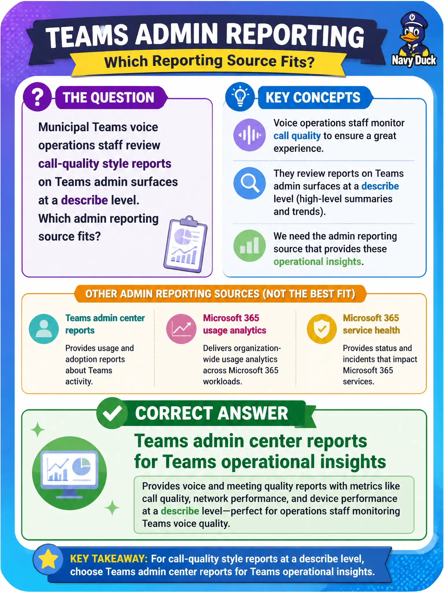 To Create an exciting colorful infographic that explains the concepts in the question: Question: Municipal Teams voice operations staff review call-quality style reports on Teams admin surfaces at a describe level. Which admin reporting source fits? Correct Answer: Teams admin center reports for Teams operational insights Put EVERY visible label in double quotes. No people. No A/B/C/D letters. In one of the four corners put a little "Navy Duck".