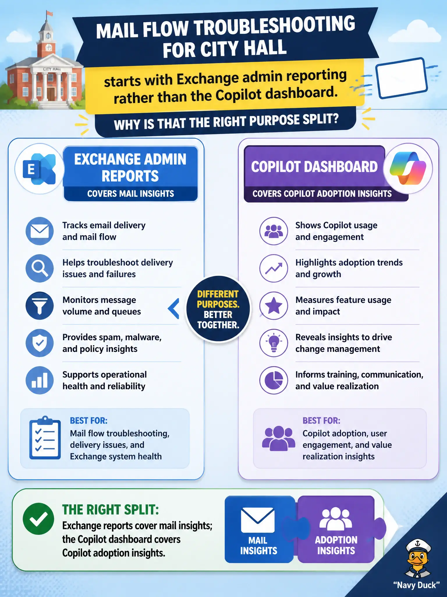 To Create an exciting colorful infographic that explains the concepts in the question: Question: Mail flow troubleshooting for city hall starts with Exchange admin reporting rather than the Copilot dashboard. Why is that the right purpose split? Correct Answer: Exchange reports cover mail insights; the Copilot dashboard covers Copilot adoption insights Put EVERY visible label in double quotes. No people. No A/B/C/D letters. In one of the four corners put a little "Navy Duck".