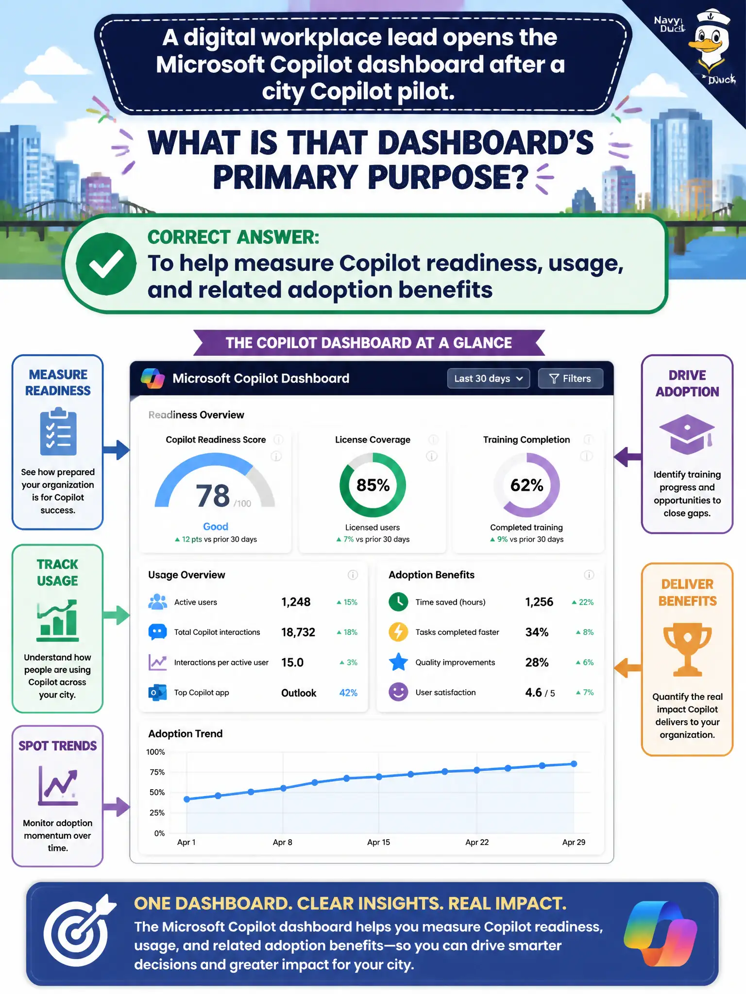 To Create an exciting colorful infographic that explains the concepts in the question: Question: A digital workplace lead opens the Microsoft Copilot dashboard after a city Copilot pilot. What is that dashboard’s primary purpose? Correct Answer: To help measure Copilot readiness, usage, and related adoption benefits Put EVERY visible label in double quotes. No people. No A/B/C/D letters. In one of the four corners put a little "Navy Duck".