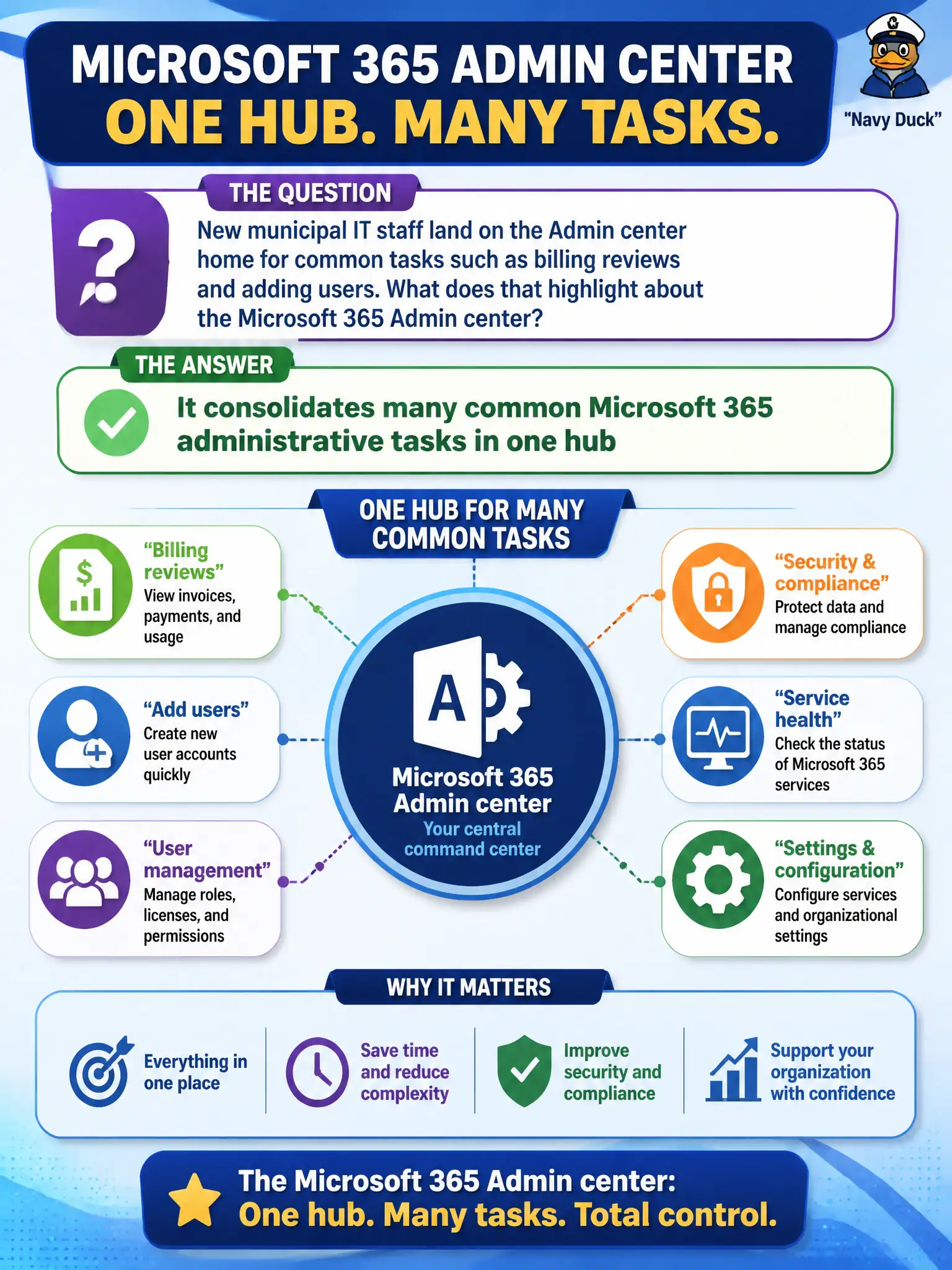 To Create an exciting colorful infographic that explains the concepts in the question: Question: New municipal IT staff land on the Admin center home for common tasks such as billing reviews and adding users. What does that highlight about the Microsoft 365 Admin center? Correct Answer: It consolidates many common Microsoft 365 administrative tasks in one hub Put EVERY visible label in double quotes. No people. No A/B/C/D letters. In one of the four corners put a little "Navy Duck".