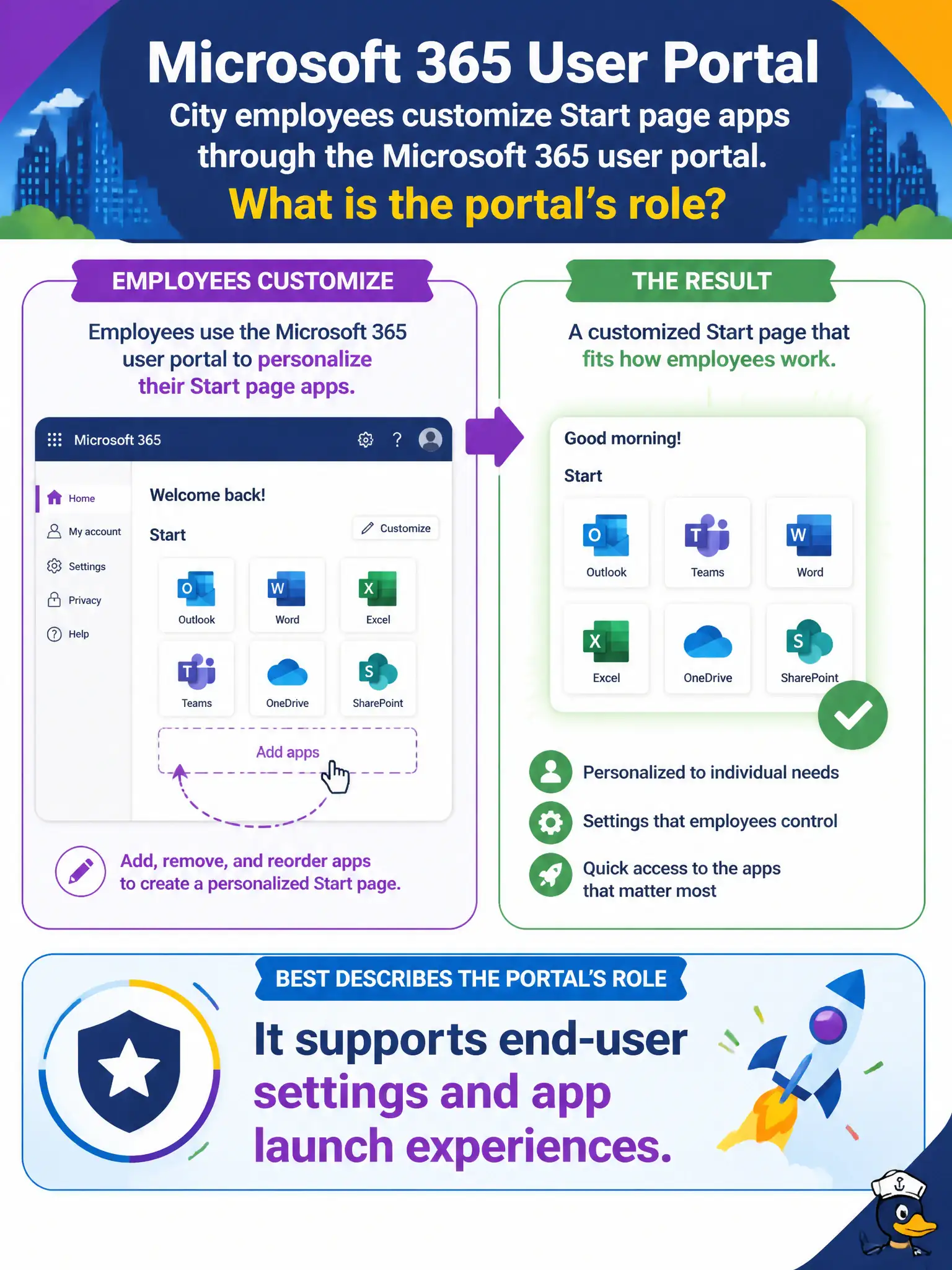 To Create an exciting colorful infographic that explains the concepts in the question: Question: City employees customize Start page apps through the Microsoft 365 user portal. Which statement best describes that portal’s role? Correct Answer: It supports end-user settings and app launch experiences Put EVERY visible label in double quotes. No people. No A/B/C/D letters. In one of the four corners put a little "Navy Duck".
