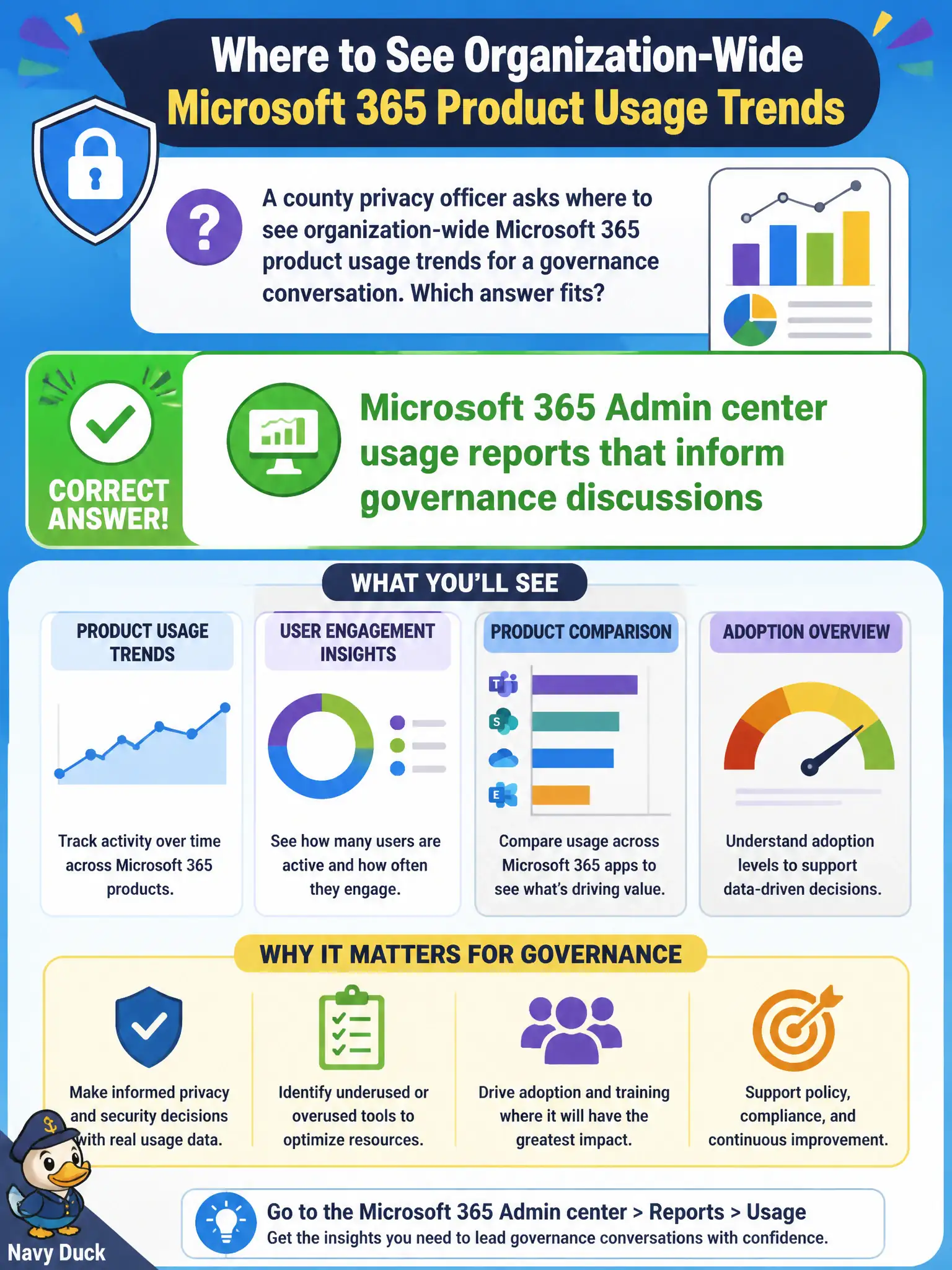 To Create an exciting colorful infographic that explains the concepts in the question: Question: A county privacy officer asks where to see organization-wide Microsoft 365 product usage trends for a governance conversation. Which answer fits? Correct Answer: Microsoft 365 Admin center usage reports that inform governance discussions Put EVERY visible label in double quotes. No people. No A/B/C/D letters. In one of the four corners put a little "Navy Duck".
