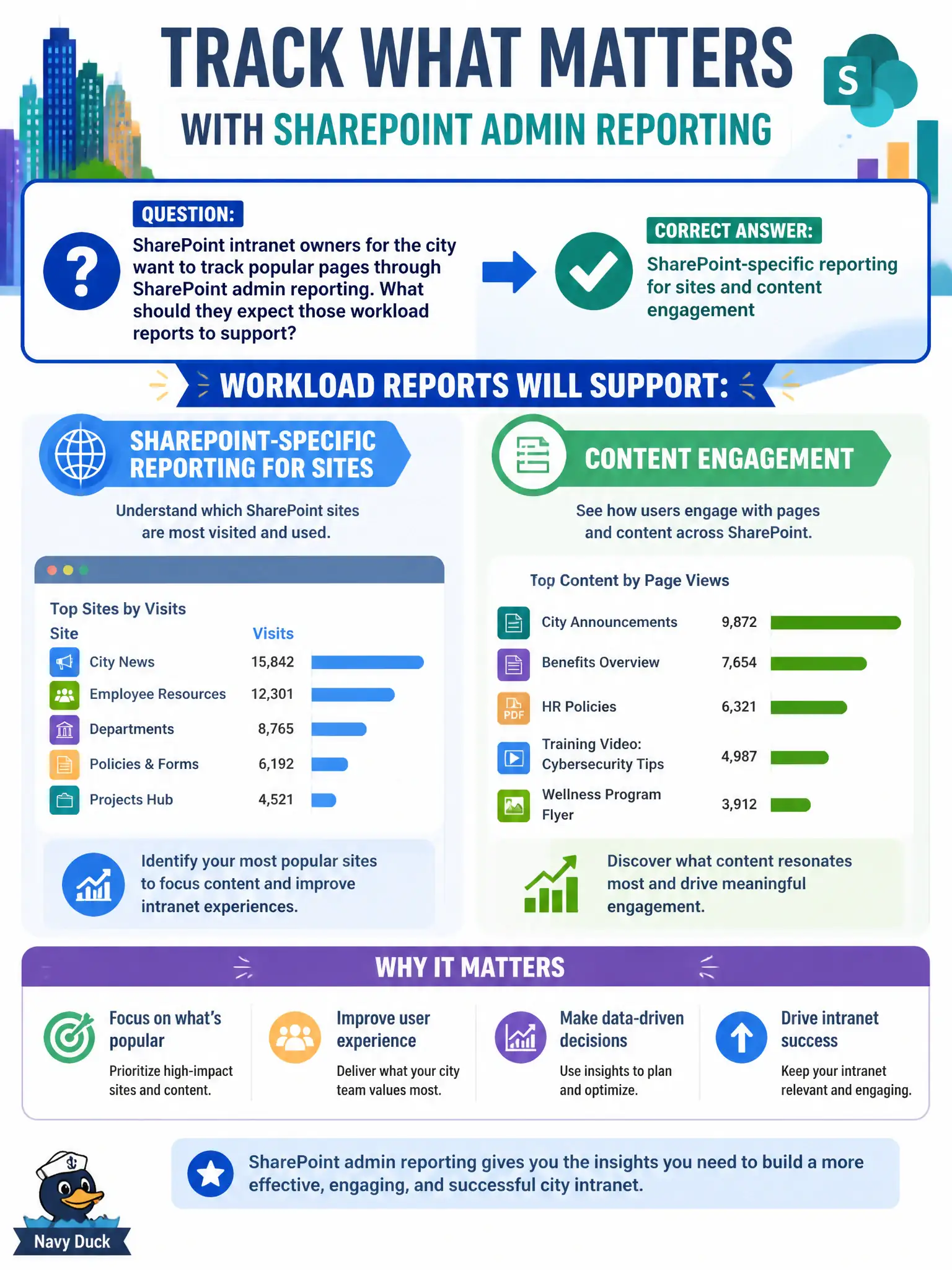 To Create an exciting colorful infographic that explains the concepts in the question: Question: SharePoint intranet owners for the city want to track popular pages through SharePoint admin reporting. What should they expect those workload reports to support? Correct Answer: SharePoint-specific reporting for sites and content engagement Put EVERY visible label in double quotes. No people. No A/B/C/D letters. In one of the four corners put a little "Navy Duck".