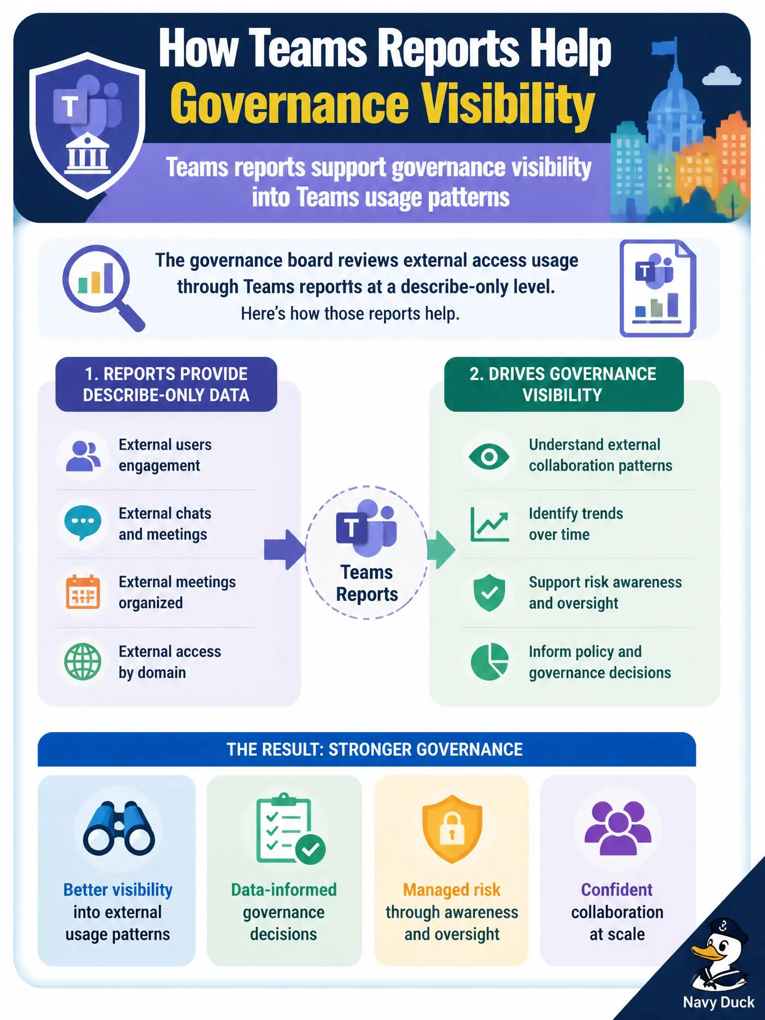 To Create an exciting colorful infographic that explains the concepts in the question: Question: A Teams governance board for the municipality reviews external access usage through Teams reports at a describe-only level. How do those reports help? Correct Answer: Teams reports support governance visibility into Teams usage patterns Put EVERY visible label in double quotes. No people. No A/B/C/D letters. In one of the four corners put a little "Navy Duck".