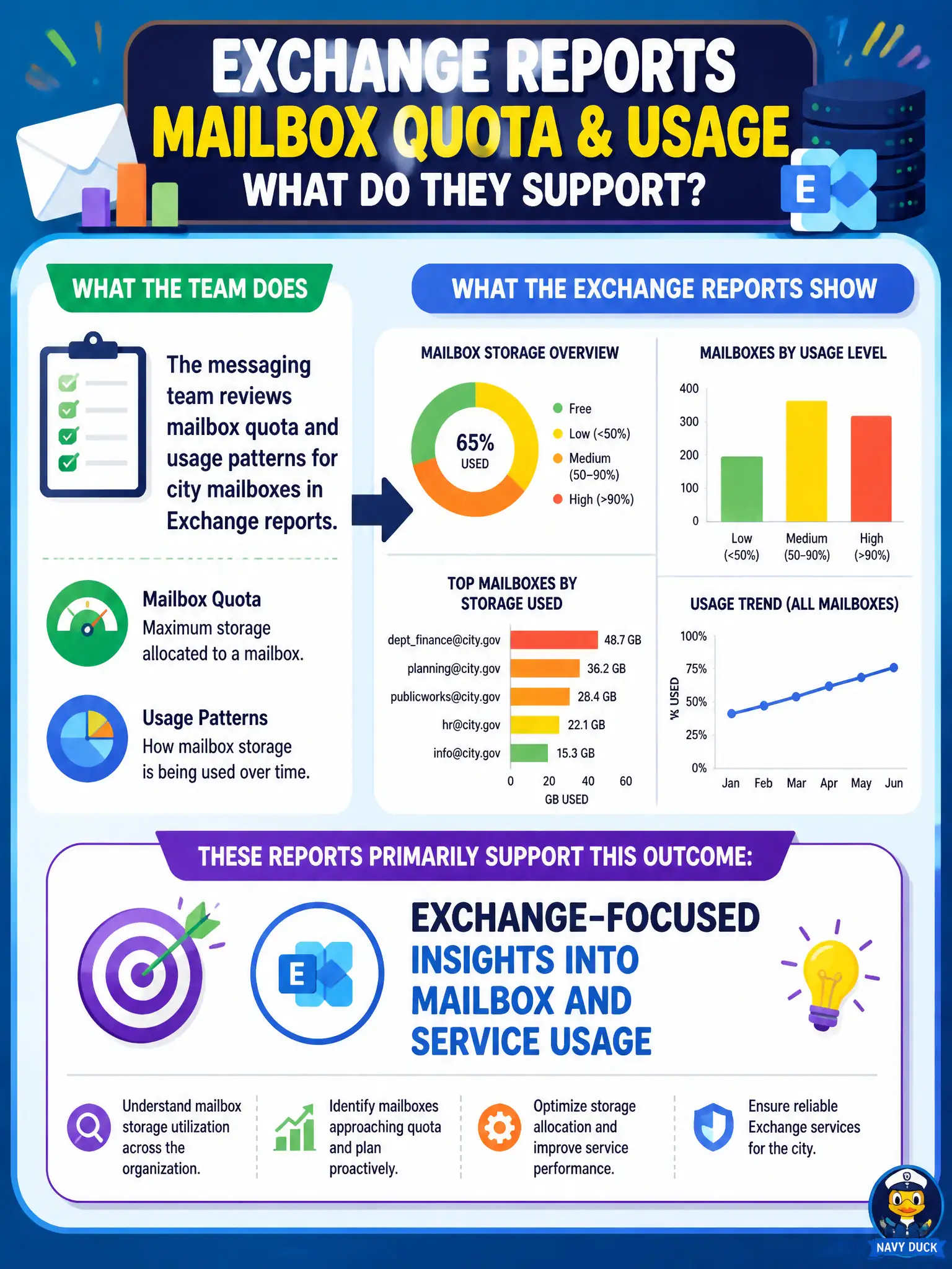 To Create an exciting colorful infographic that explains the concepts in the question: Question: The messaging team reviews mailbox quota and usage patterns for city mailboxes in Exchange reports. Which outcome do those reports primarily support? Correct Answer: Exchange-focused insights into mailbox and service usage Put EVERY visible label in double quotes. No people. No A/B/C/D letters. In one of the four corners put a little "Navy Duck".