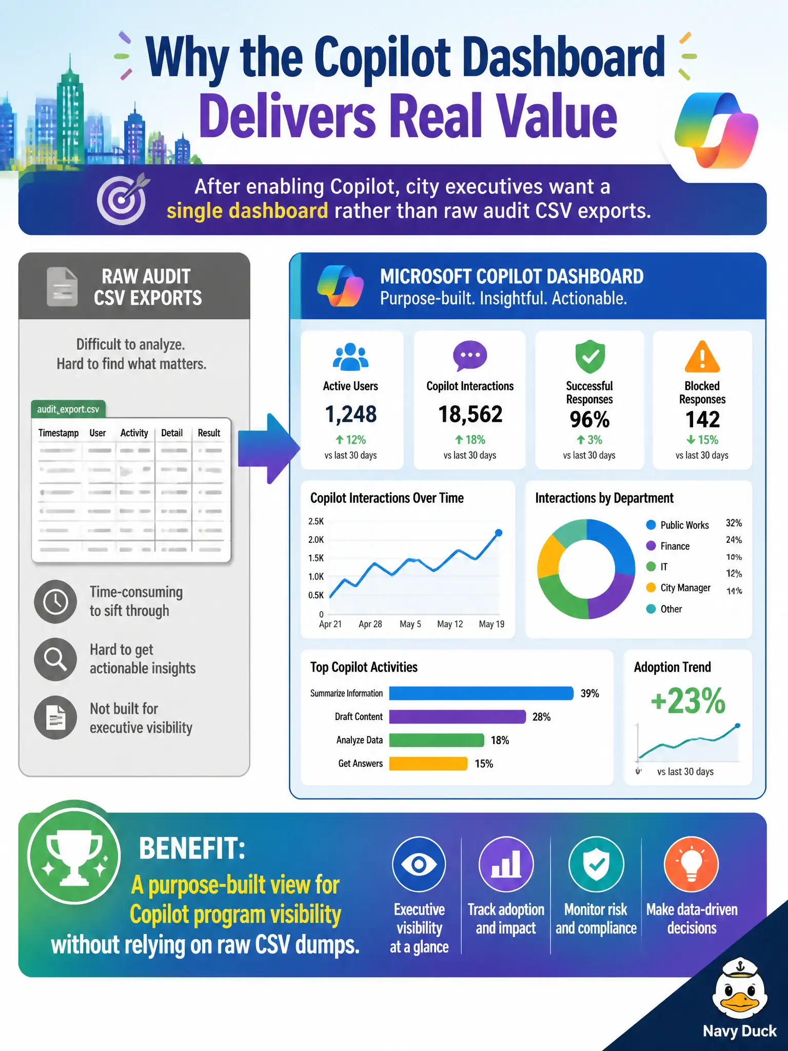 To Create an exciting colorful infographic that explains the concepts in the question: Question: After enabling Copilot, city executives want a single dashboard rather than raw audit CSV exports. Which benefit does the Microsoft Copilot dashboard provide? Correct Answer: A purpose-built view for Copilot program visibility without relying on raw CSV dumps Put EVERY visible label in double quotes. No people. No A/B/C/D letters. In one of the four corners put a little "Navy Duck".
