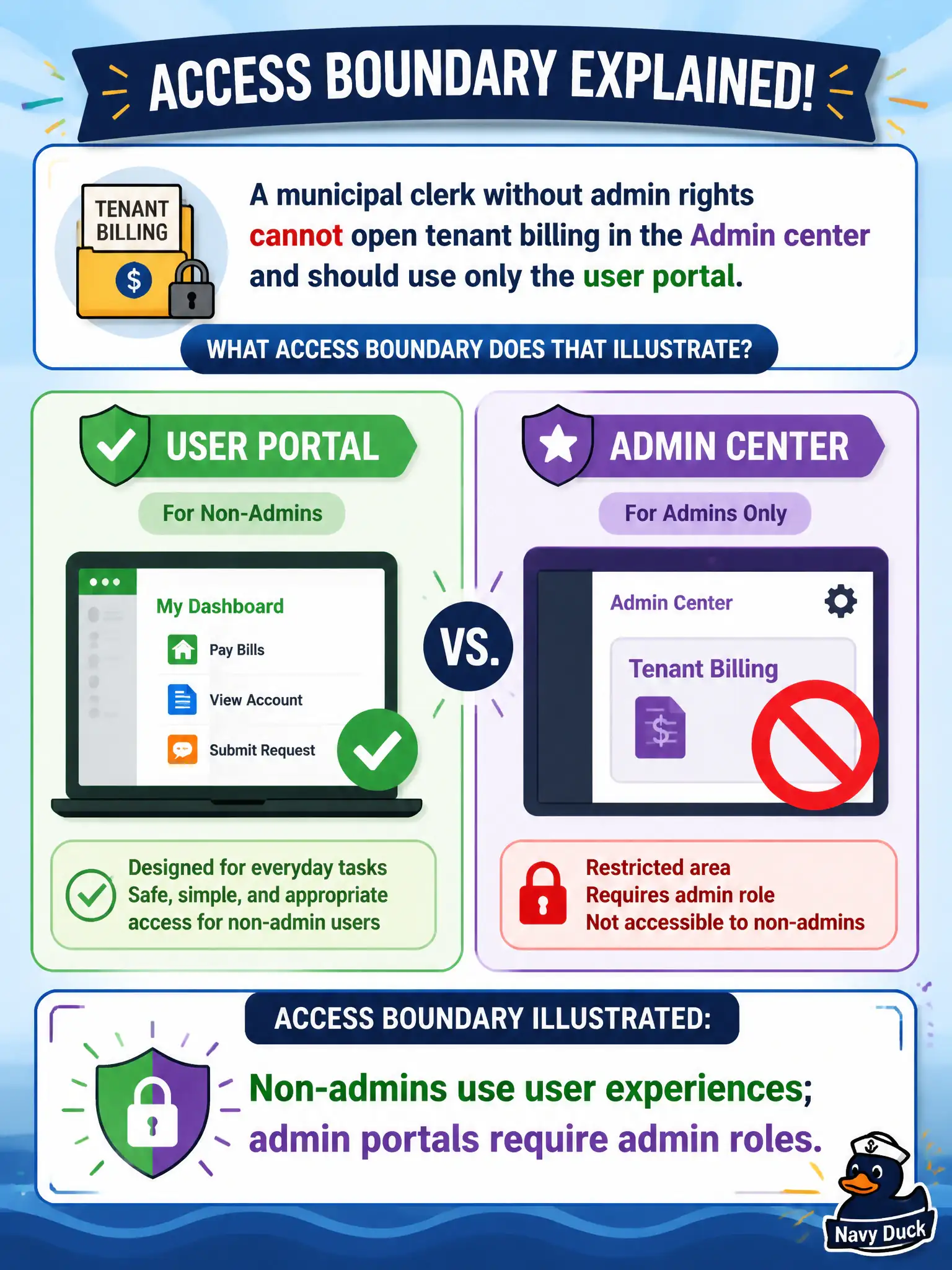 To Create an exciting colorful infographic that explains the concepts in the question: Question: A municipal clerk without admin rights cannot open tenant billing in the Admin center and should use only the user portal. What access boundary does that illustrate? Correct Answer: Non-admins use user experiences; admin portals require admin roles Put EVERY visible label in double quotes. No people. No A/B/C/D letters. In one of the four corners put a little "Navy Duck".