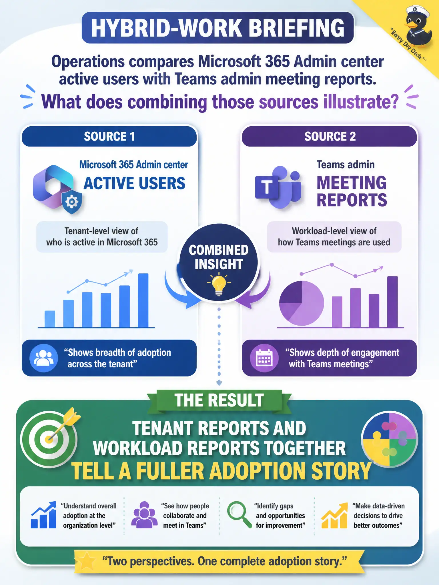 To Create an exciting colorful infographic that explains the concepts in the question: Question: Operations compares Microsoft 365 Admin center active users with Teams admin meeting reports for a hybrid-work briefing. What does combining those sources illustrate? Correct Answer: Tenant reports and workload reports together tell a fuller adoption story Put EVERY visible label in double quotes. No people. No A/B/C/D letters. In one of the four corners put a little "Navy Duck".