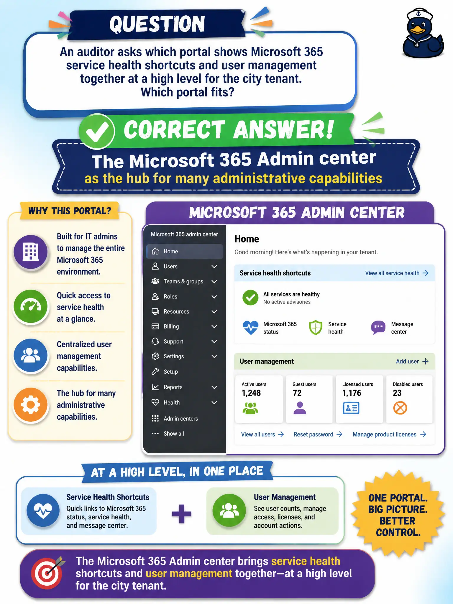 To Create an exciting colorful infographic that explains the concepts in the question: Question: An auditor asks which portal shows Microsoft 365 service health shortcuts and user management together at a high level for the city tenant. Which portal fits? Correct Answer: The Microsoft 365 Admin center as the hub for many administrative capabilities Put EVERY visible label in double quotes. No people. No A/B/C/D letters. In one of the four corners put a little "Navy Duck".