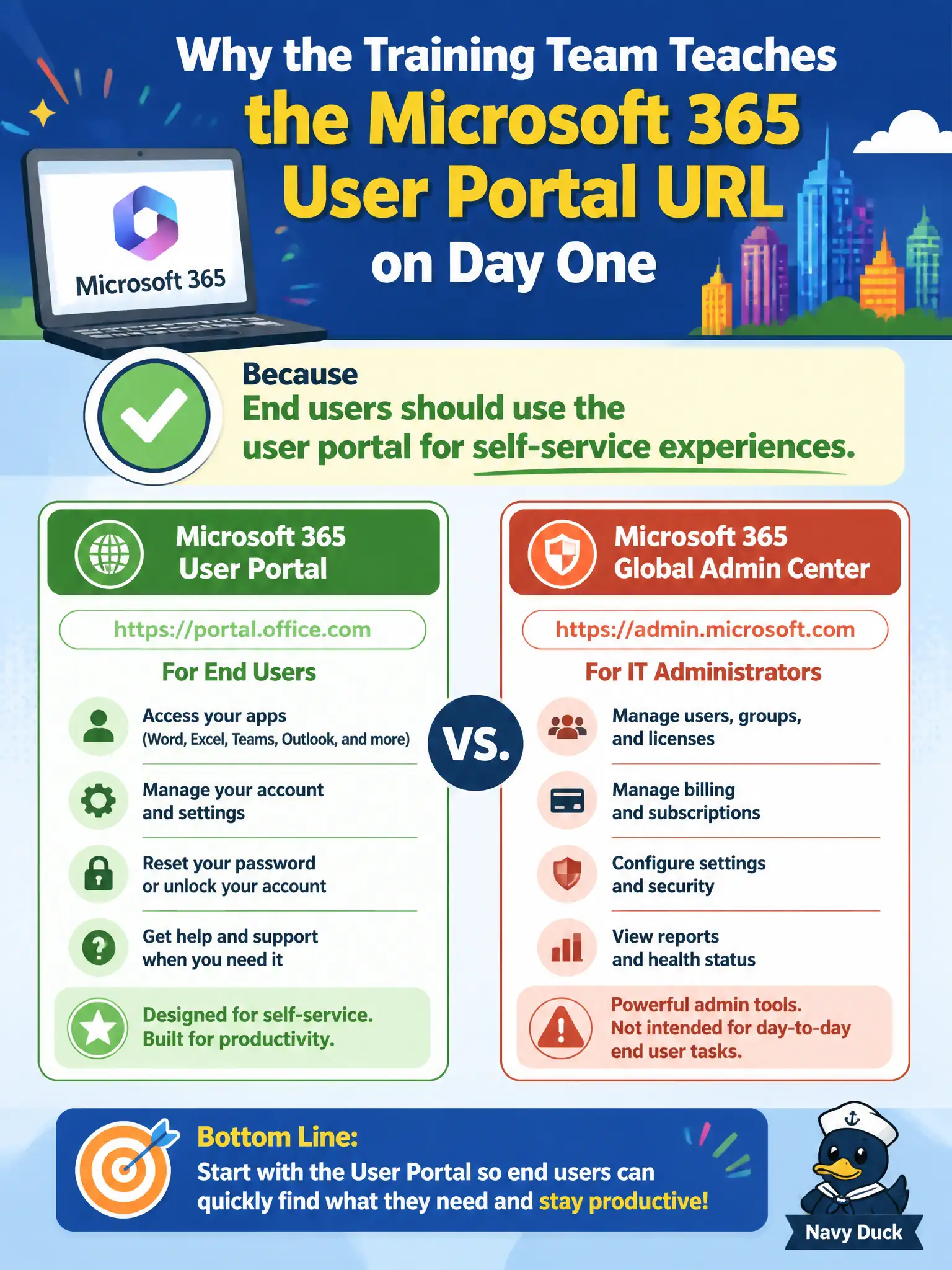 To Create an exciting colorful infographic that explains the concepts in the question: Question: The training team teaches new city staff the Microsoft 365 user portal URL on day one rather than the Global Admin center. Why is that appropriate? Correct Answer: End users should use the user portal for self-service experiences Put EVERY visible label in double quotes. No people. No A/B/C/D letters. In one of the four corners put a little "Navy Duck".