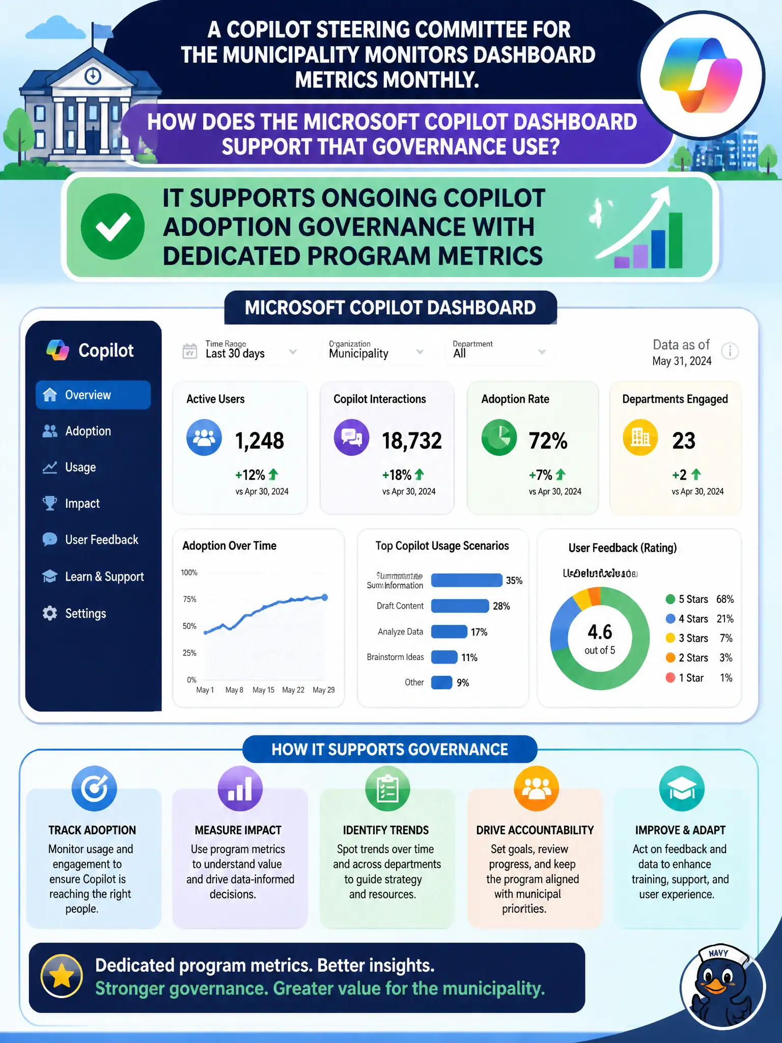 To Create an exciting colorful infographic that explains the concepts in the question: Question: A Copilot steering committee for the municipality monitors dashboard metrics monthly. How does the Microsoft Copilot dashboard support that governance use? Correct Answer: It supports ongoing Copilot adoption governance with dedicated program metrics Put EVERY visible label in double quotes. No people. No A/B/C/D letters. In one of the four corners put a little "Navy Duck".