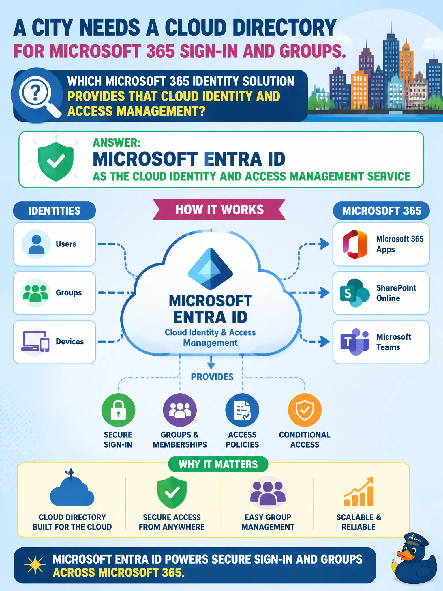 To Create an exciting colorful infographic that explains the concepts in the question: Question: A city needs a cloud directory for Microsoft 365 sign-in and groups. Which Microsoft 365 identity solution provides that cloud identity and access management? Correct Answer: Microsoft Entra ID as the cloud identity and access management service Put EVERY visible label in double quotes. No people. No A/B/C/D letters. In one of the four corners put a little "Navy Duck".