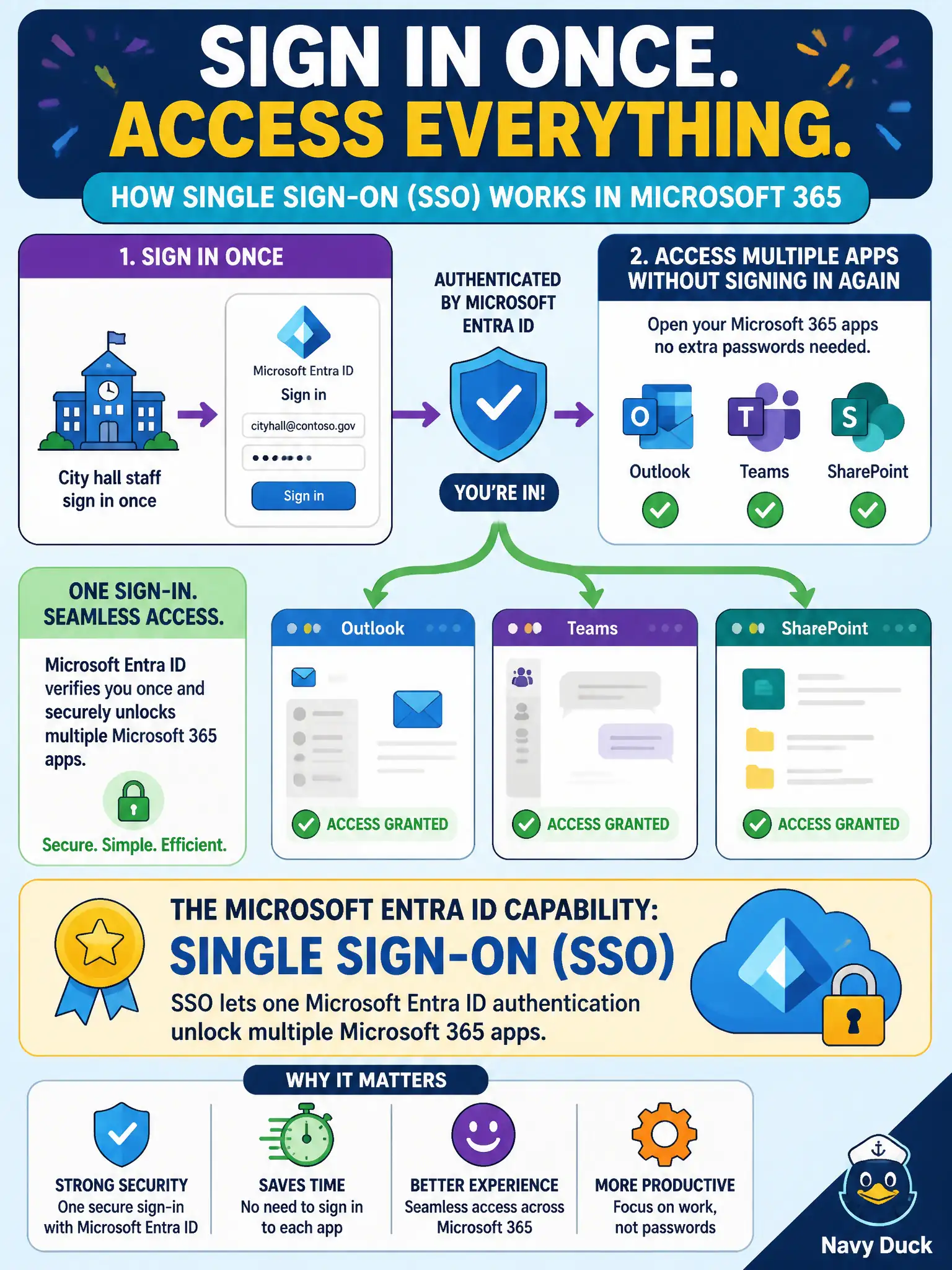 To Create an exciting colorful infographic that explains the concepts in the question: Question: City hall staff sign in once and then open Outlook, Teams, and SharePoint without entering credentials again. Which Microsoft Entra ID capability does that describe? Correct Answer: Single sign-on (SSO), which lets one Entra ID authentication unlock multiple Microsoft 365 apps. Put EVERY visible label in double quotes. No people. No A/B/C/D letters. In one of the four corners put a little "Navy Duck".