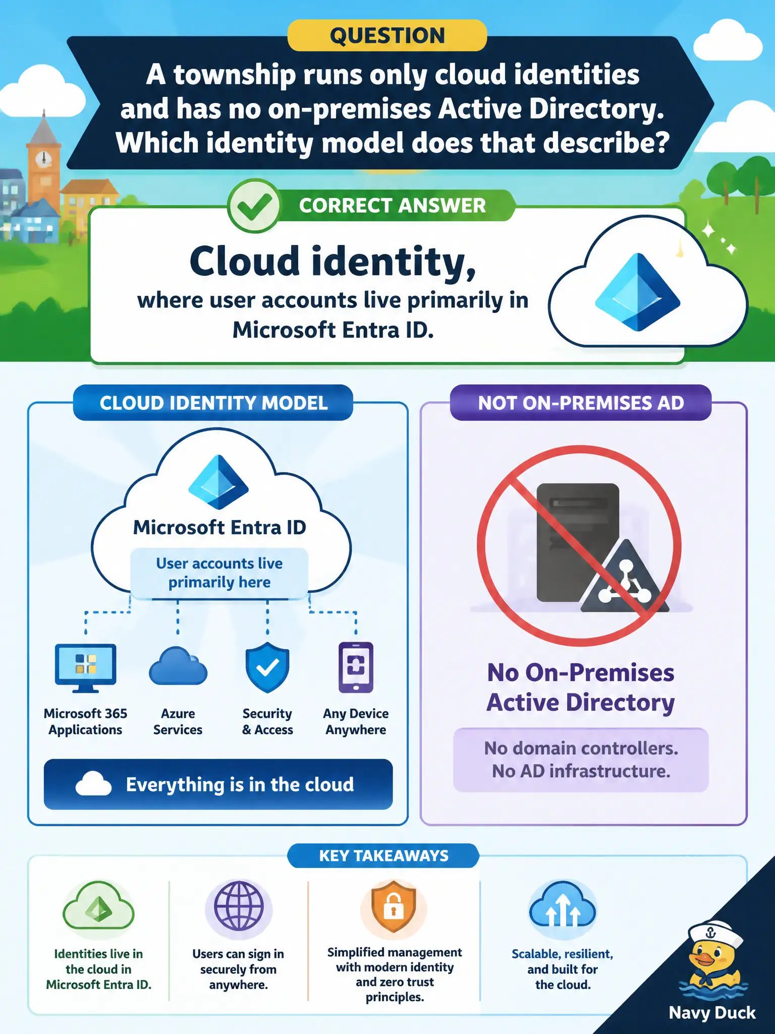 To Create an exciting colorful infographic that explains the concepts in the question: Question: A township runs only cloud identities and has no on-premises Active Directory. Which identity model does that describe? Correct Answer: Cloud identity, where user accounts live primarily in Microsoft Entra ID. Put EVERY visible label in double quotes. No people. No A/B/C/D letters. In one of the four corners put a little "Navy Duck".