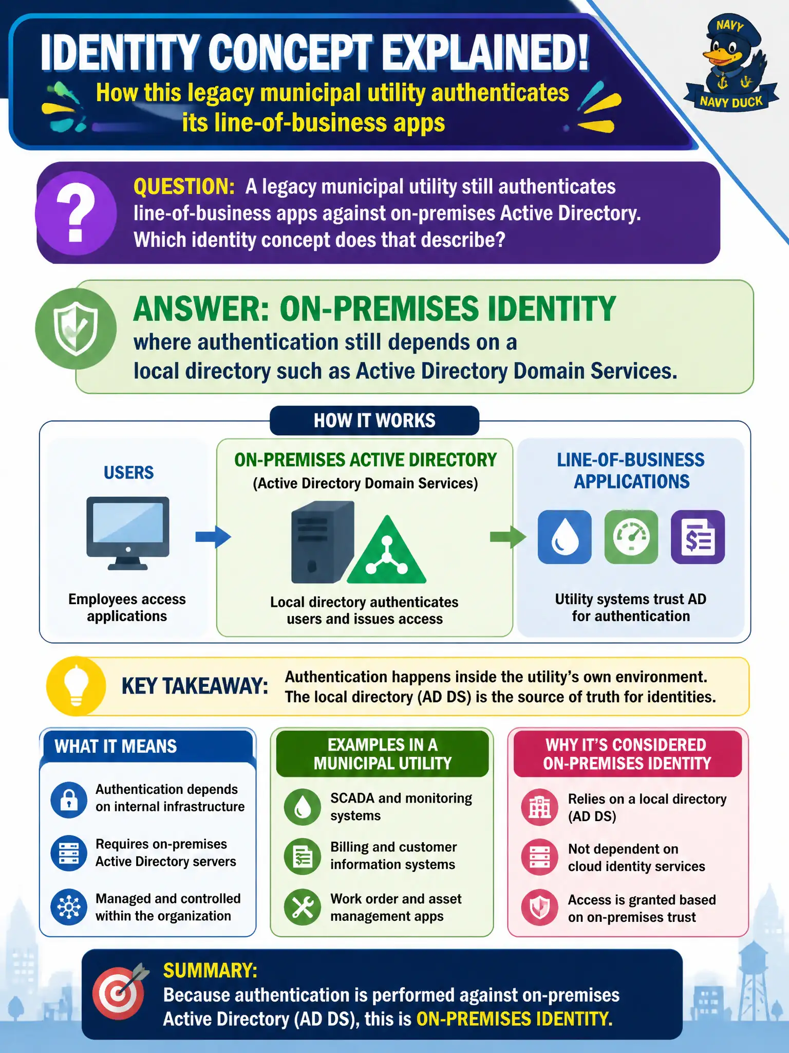 To Create an exciting colorful infographic that explains the concepts in the question: Question: A legacy municipal utility still authenticates line-of-business apps against on-premises Active Directory. Which identity concept does that describe? Correct Answer: On-premises identity, where authentication still depends on a local directory such as Active Directory Domain Services. Put EVERY visible label in double quotes. No people. No A/B/C/D letters. In one of the four corners put a little "Navy Duck".
