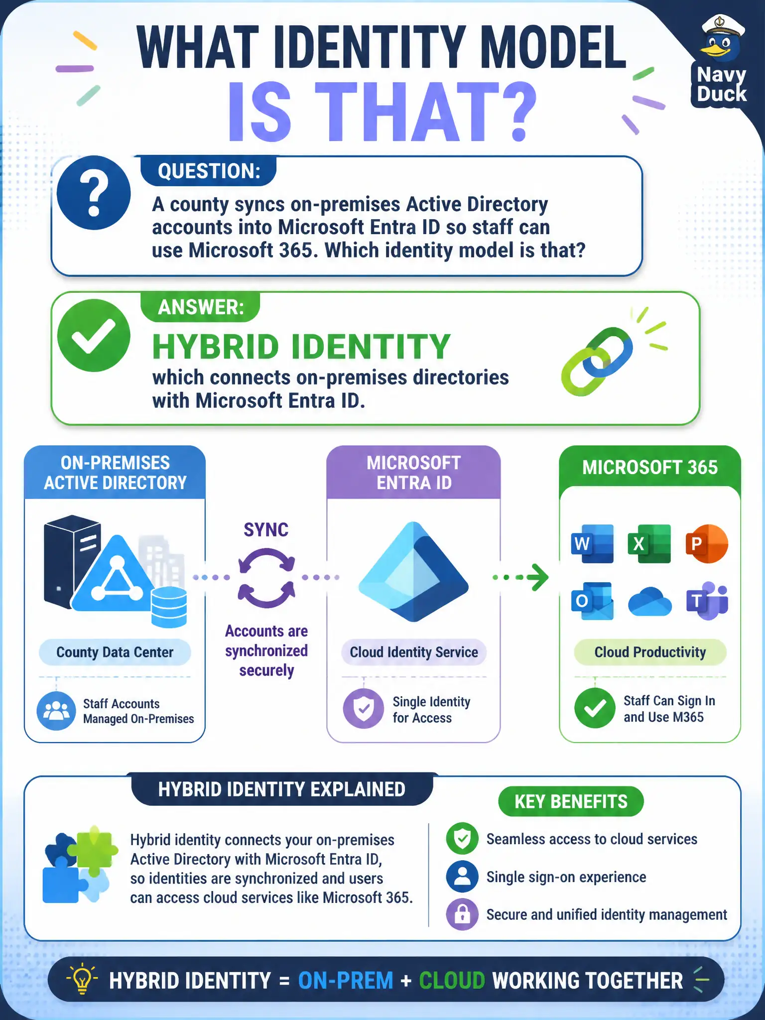 To Create an exciting colorful infographic that explains the concepts in the question: Question: A county syncs on-premises Active Directory accounts into Microsoft Entra ID so staff can use Microsoft 365. Which identity model is that? Correct Answer: Hybrid identity, which connects on-premises directories with Microsoft Entra ID. Put EVERY visible label in double quotes. No people. No A/B/C/D letters. In one of the four corners put a little "Navy Duck".