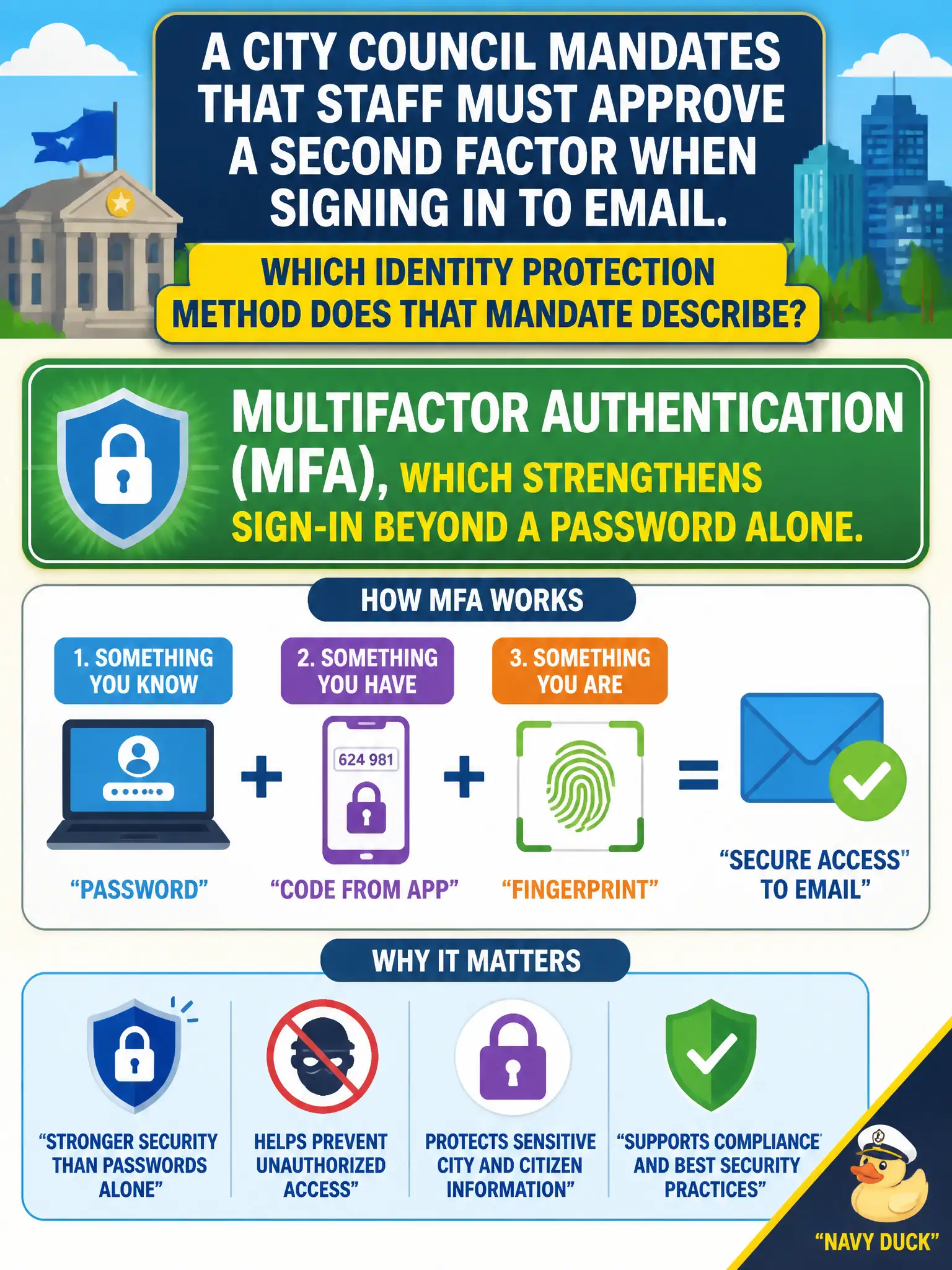 To Create an exciting colorful infographic that explains the concepts in the question: Question: A city council mandates that staff must approve a second factor when signing in to email. Which identity protection method does that mandate describe? Correct Answer: Multifactor authentication (MFA), which strengthens sign-in beyond a password alone. Put EVERY visible label in double quotes. No people. No A/B/C/D letters. In one of the four corners put a little "Navy Duck".