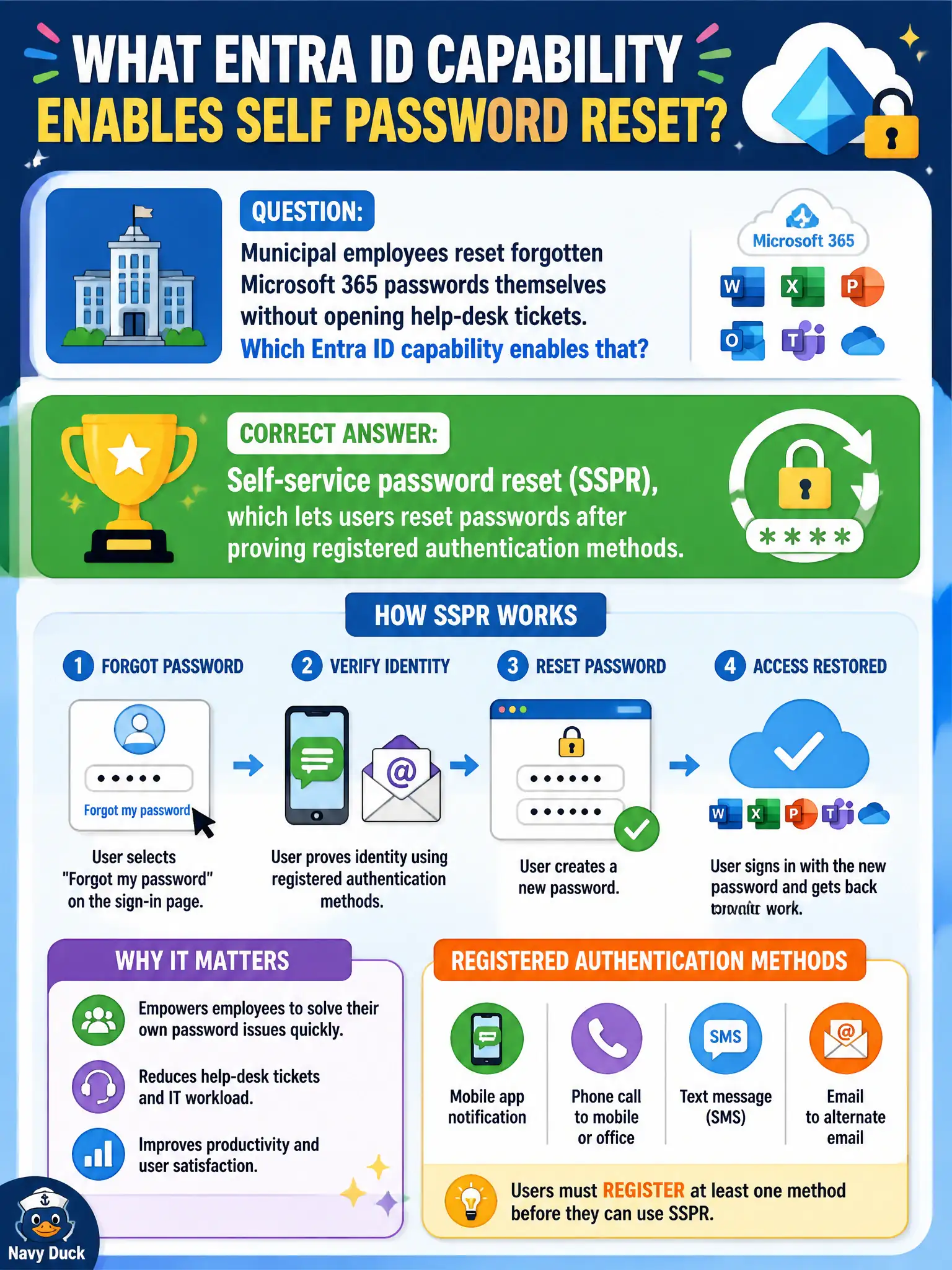 To Create an exciting colorful infographic that explains the concepts in the question: Question: Municipal employees reset forgotten Microsoft 365 passwords themselves without opening help-desk tickets. Which Entra ID capability enables that? Correct Answer: Self-service password reset (SSPR), which lets users reset passwords after proving registered authentication methods. Put EVERY visible label in double quotes. No people. No A/B/C/D letters. In one of the four corners put a little "Navy Duck".
