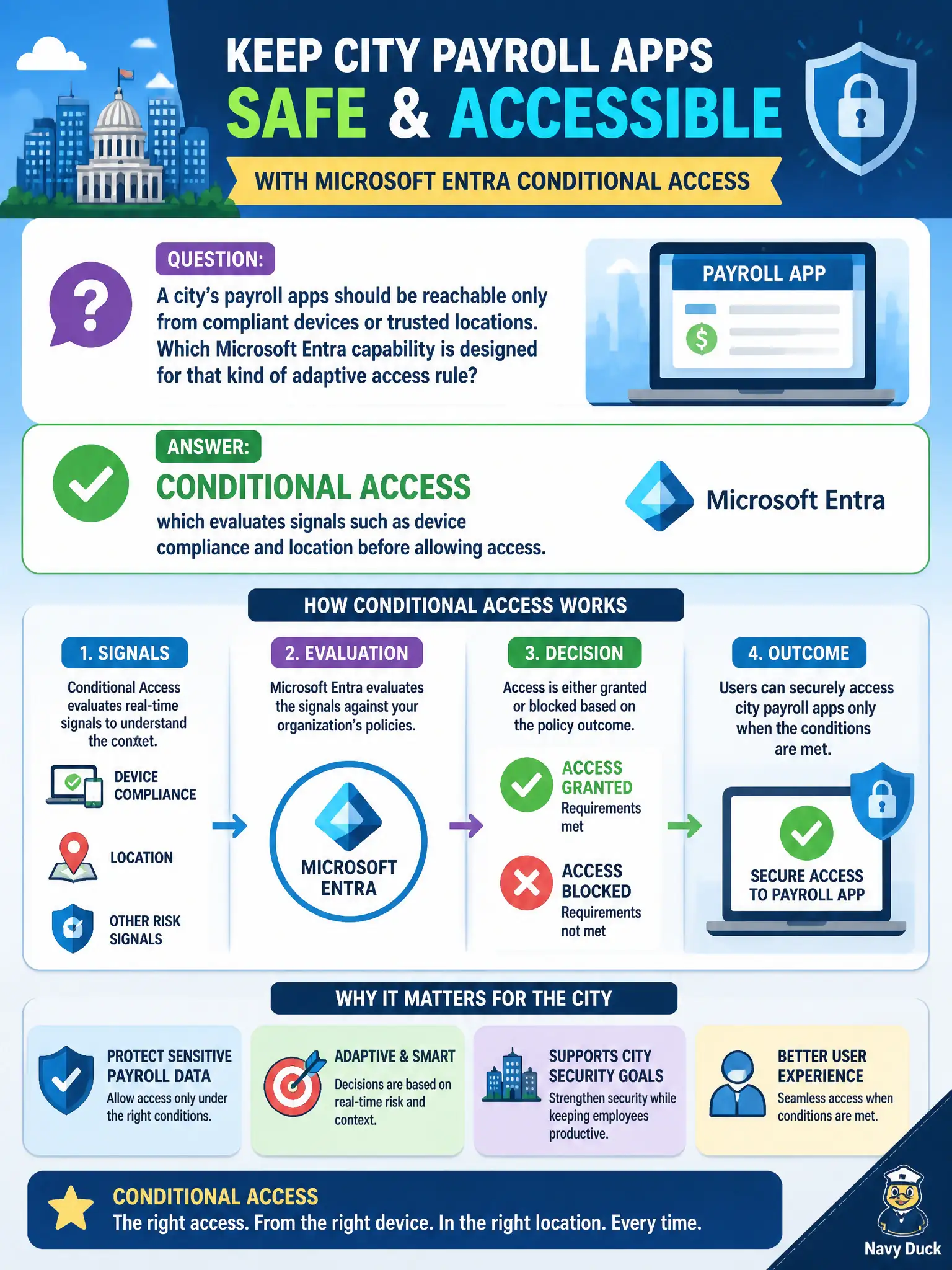 To Create an exciting colorful infographic that explains the concepts in the question: Question: A city’s payroll apps should be reachable only from compliant devices or trusted locations. Which Microsoft Entra capability is designed for that kind of adaptive access rule? Correct Answer: Conditional Access, which evaluates signals such as device compliance and location before allowing access. Put EVERY visible label in double quotes. No people. No A/B/C/D letters. In one of the four corners put a little "Navy Duck".