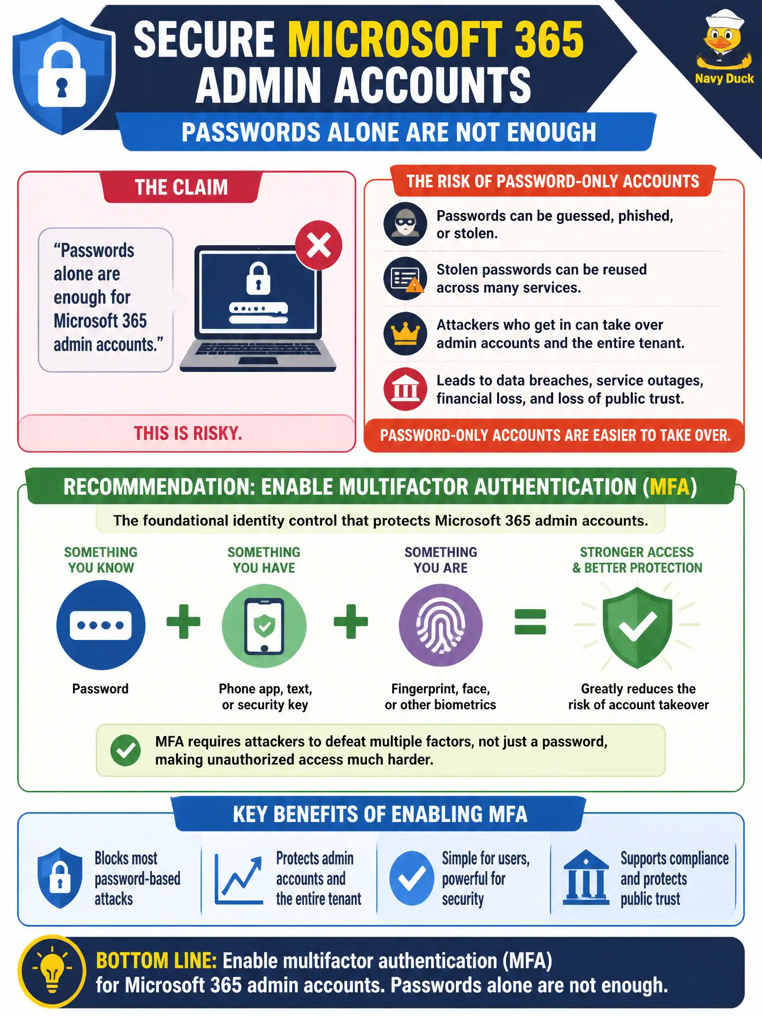 To Create an exciting colorful infographic that explains the concepts in the question: Question: A vendor tells a municipal IT lead that passwords alone are enough for Microsoft 365 admin accounts. What should the candidate recommend instead as the foundational identity control? Correct Answer: Enable multifactor authentication (MFA) because password-only accounts are easier to take over. Put EVERY visible label in double quotes. No people. No A/B/C/D letters. In one of the four corners put a little "Navy Duck".